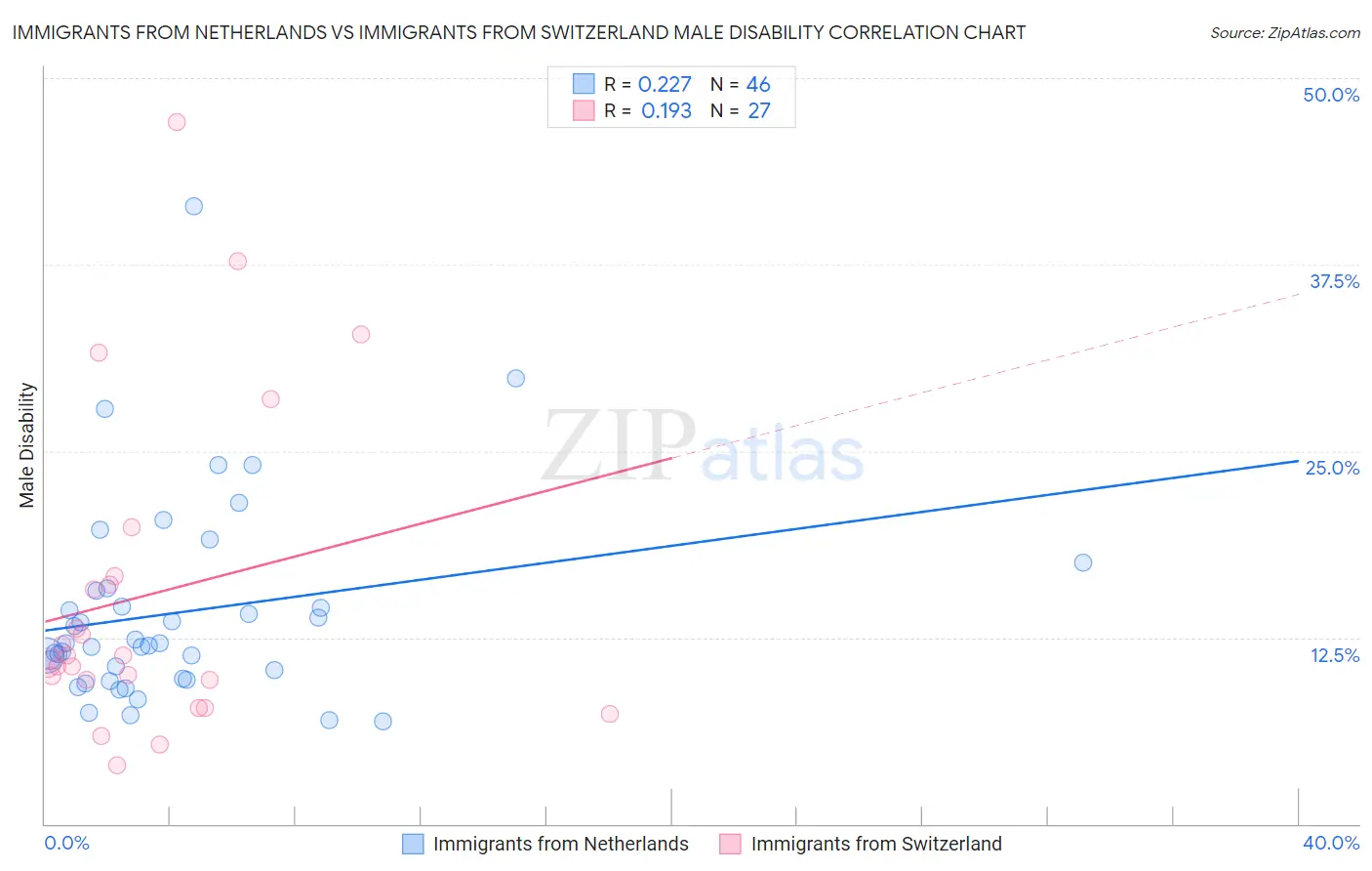 Immigrants from Netherlands vs Immigrants from Switzerland Male Disability