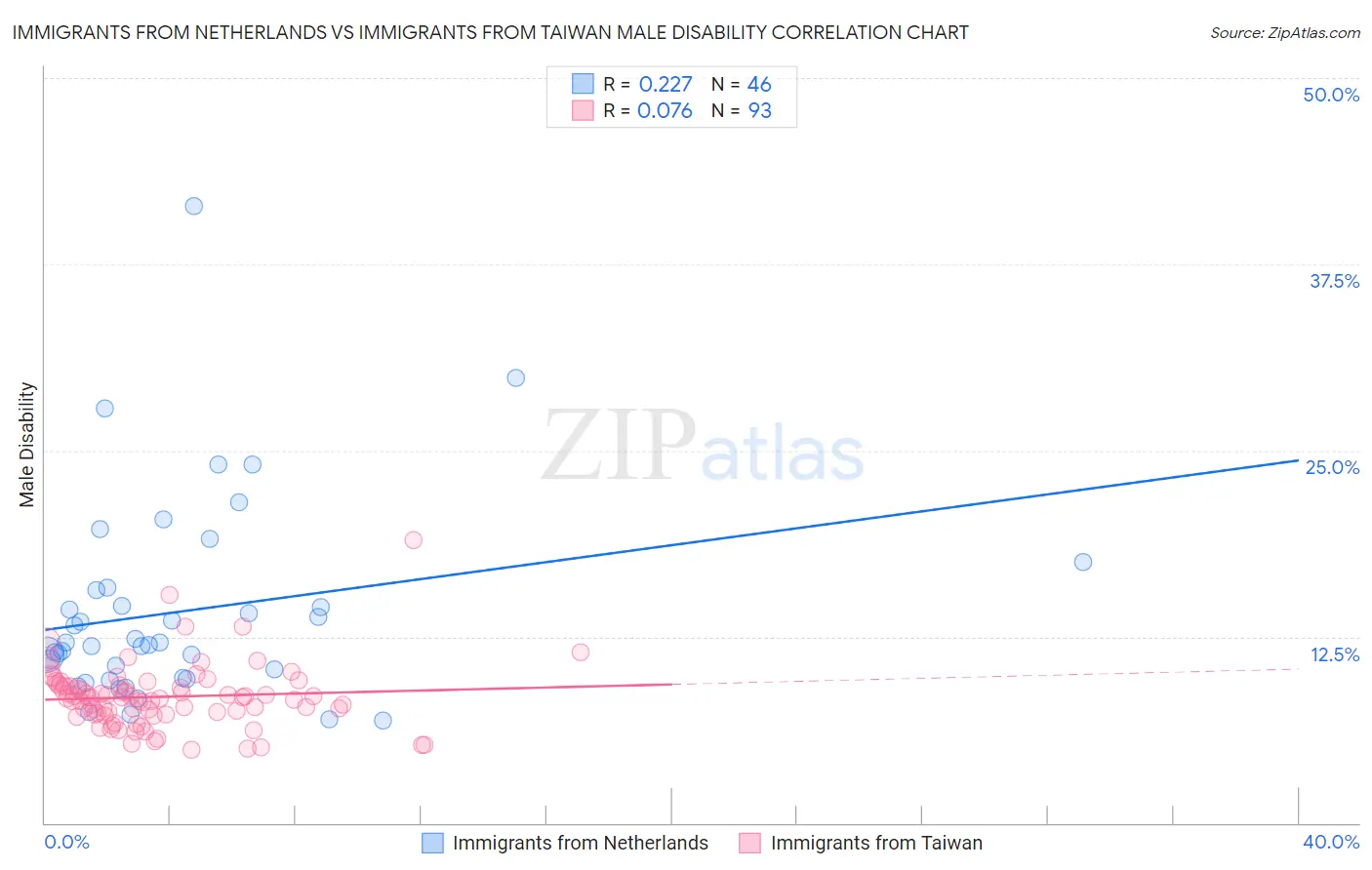 Immigrants from Netherlands vs Immigrants from Taiwan Male Disability