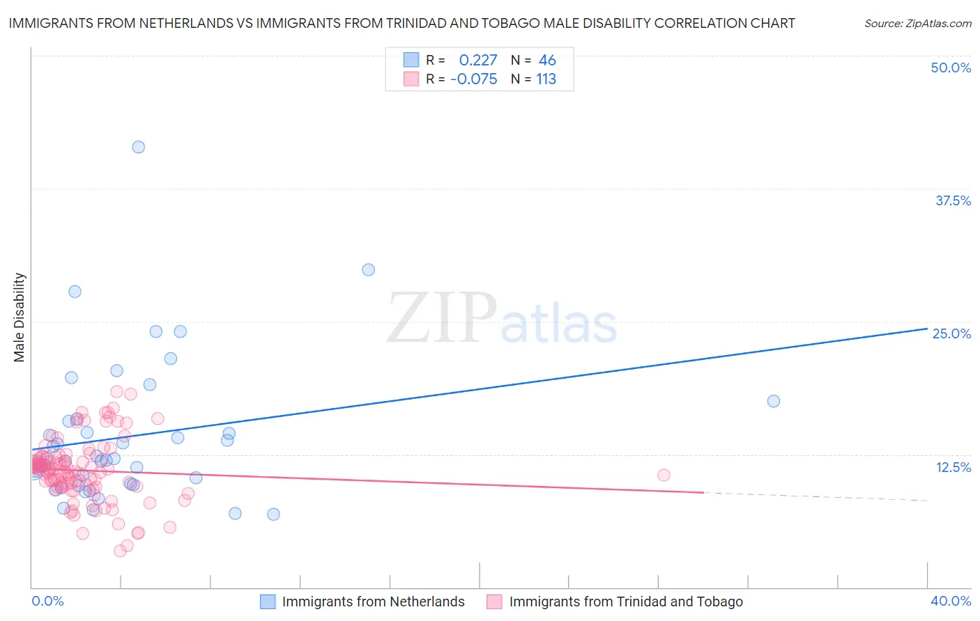 Immigrants from Netherlands vs Immigrants from Trinidad and Tobago Male Disability