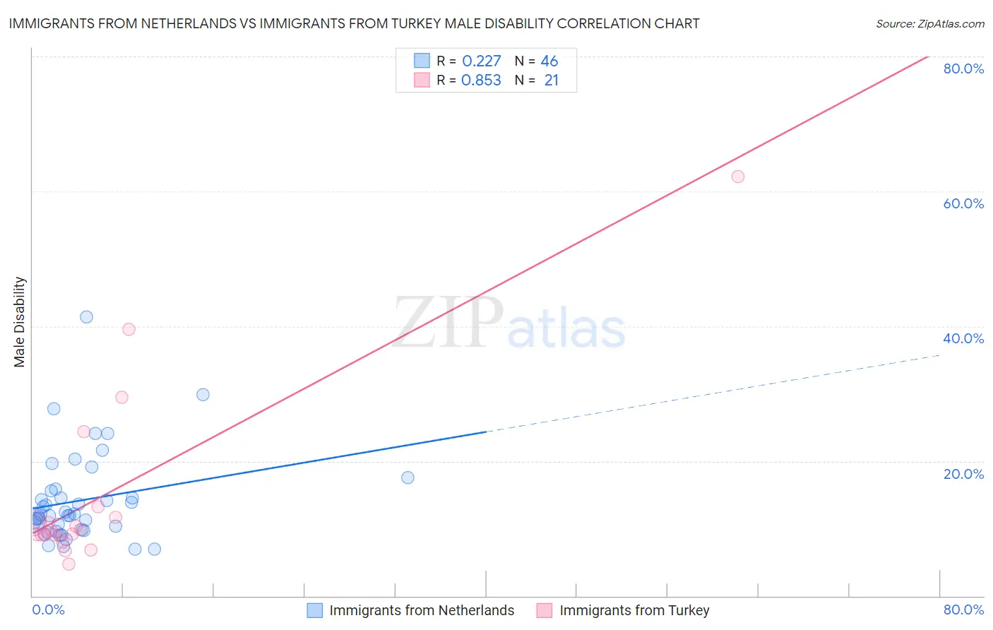 Immigrants from Netherlands vs Immigrants from Turkey Male Disability