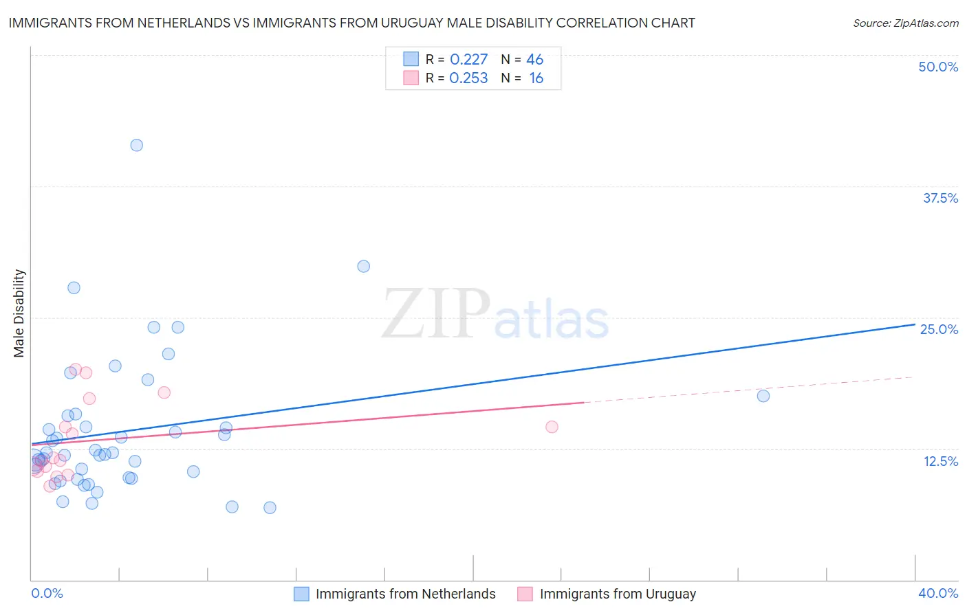 Immigrants from Netherlands vs Immigrants from Uruguay Male Disability