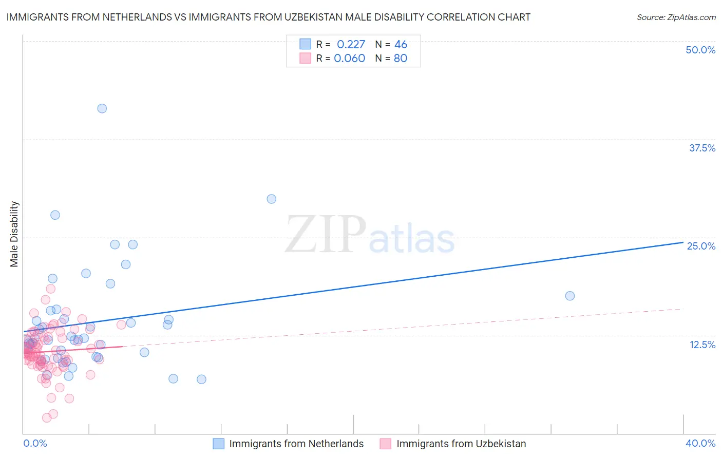 Immigrants from Netherlands vs Immigrants from Uzbekistan Male Disability