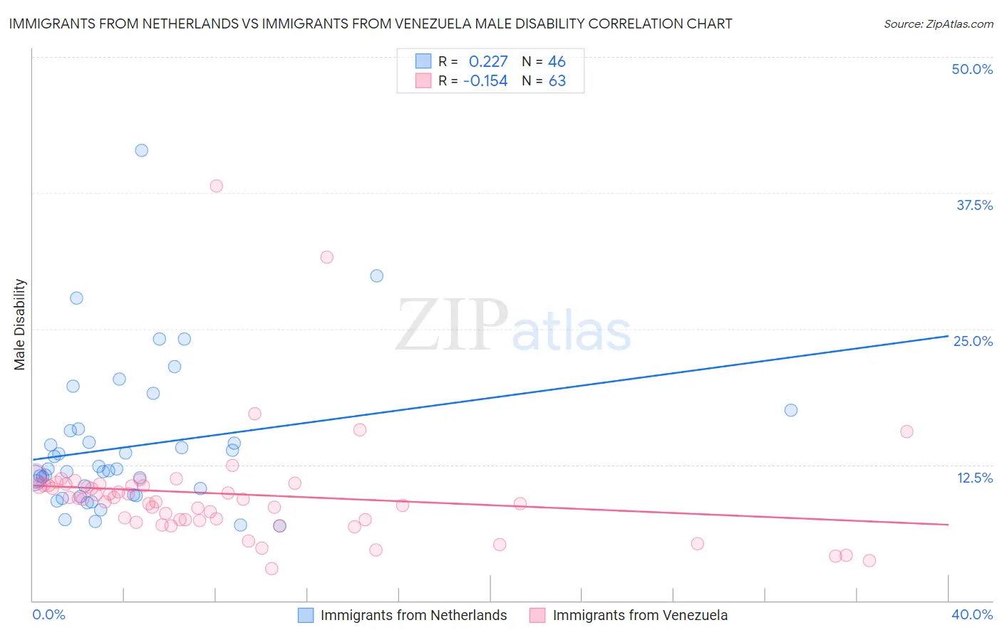 Immigrants from Netherlands vs Immigrants from Venezuela Male Disability