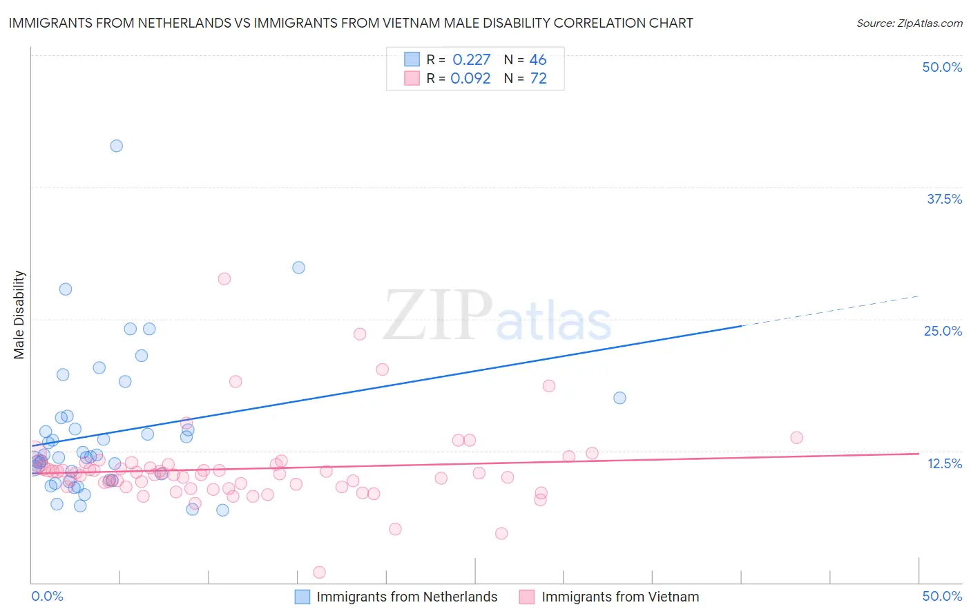 Immigrants from Netherlands vs Immigrants from Vietnam Male Disability