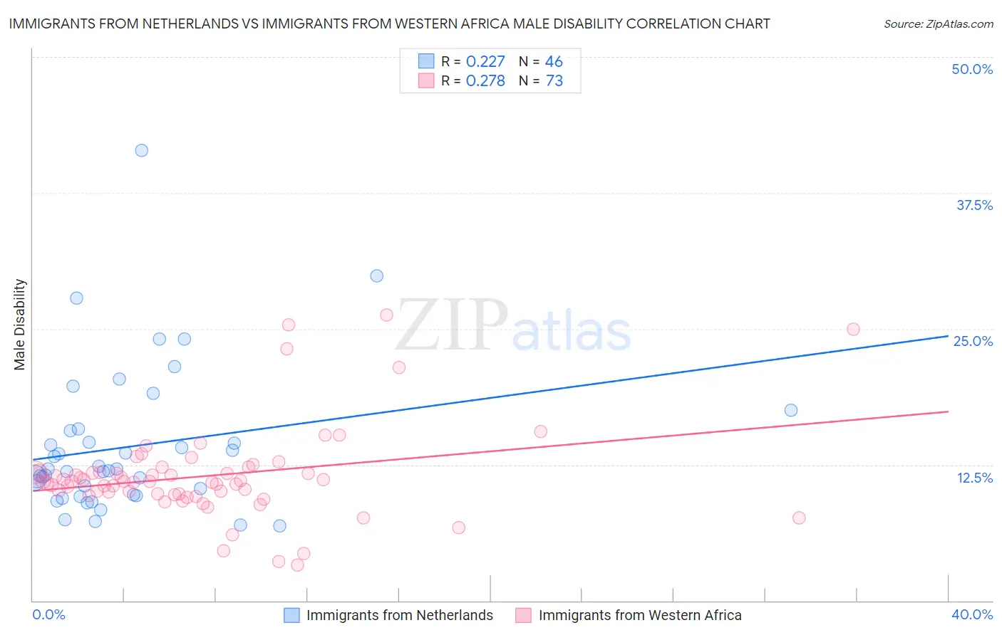 Immigrants from Netherlands vs Immigrants from Western Africa Male Disability