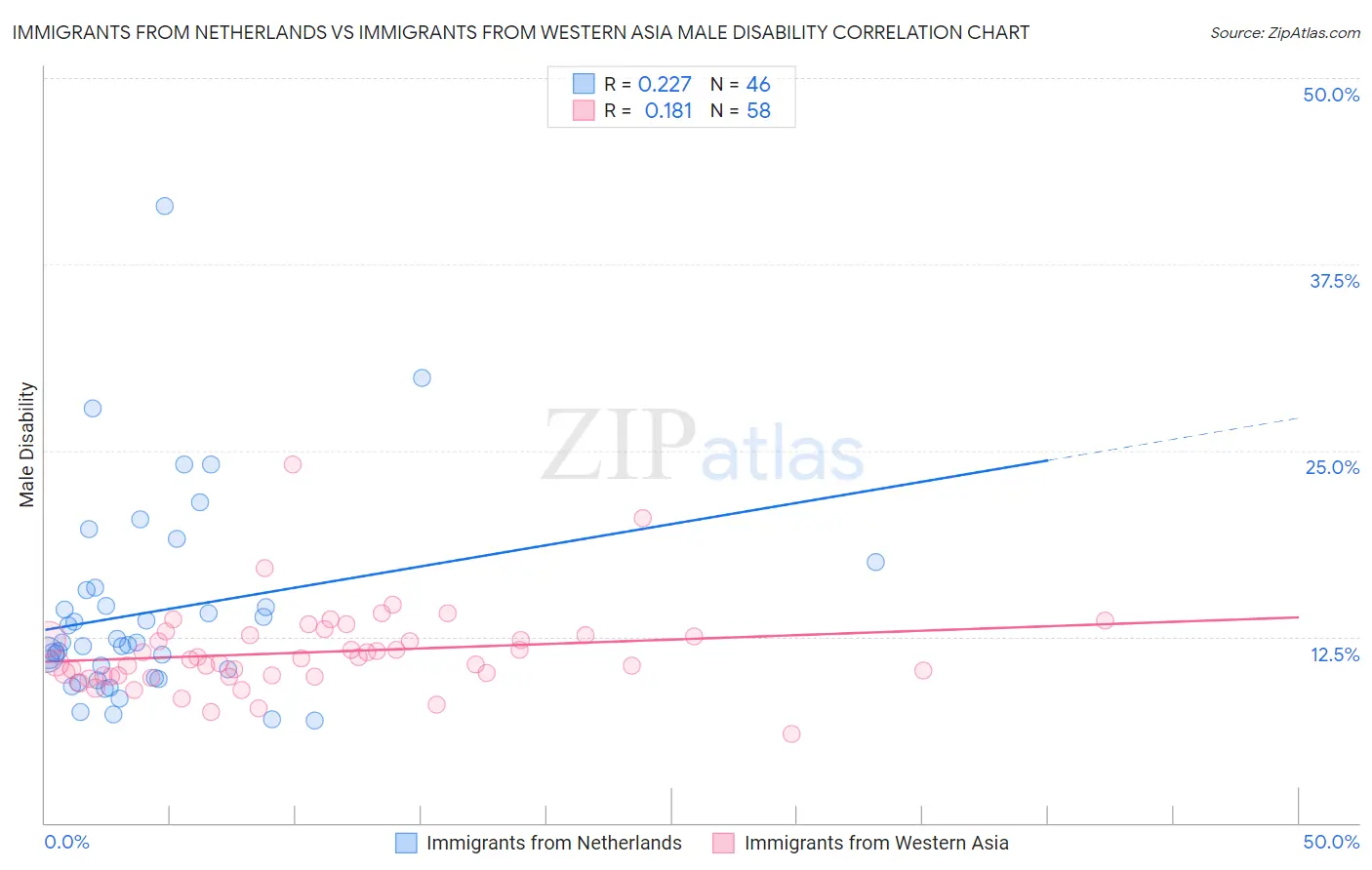 Immigrants from Netherlands vs Immigrants from Western Asia Male Disability