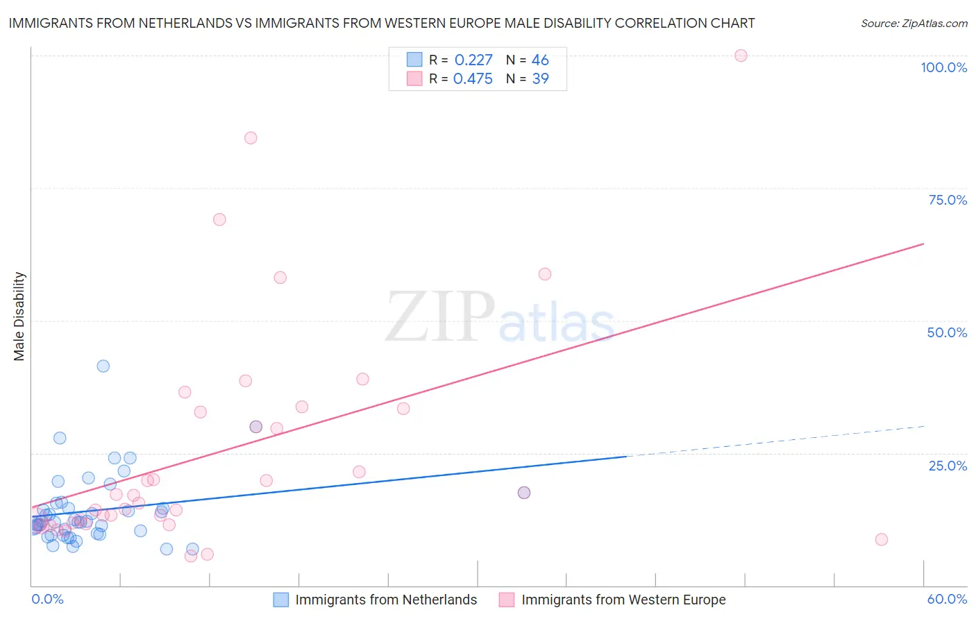 Immigrants from Netherlands vs Immigrants from Western Europe Male Disability