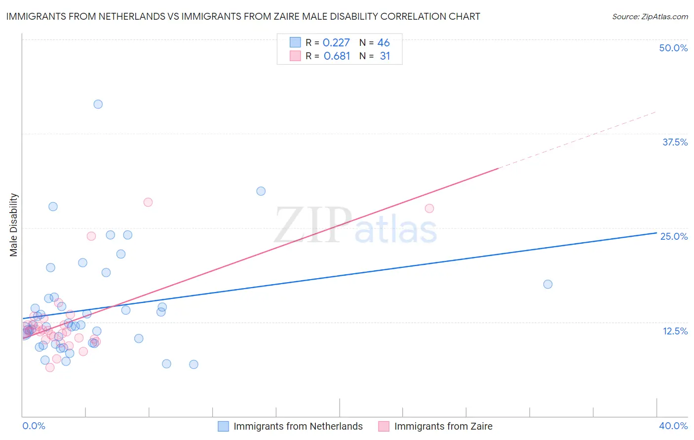 Immigrants from Netherlands vs Immigrants from Zaire Male Disability