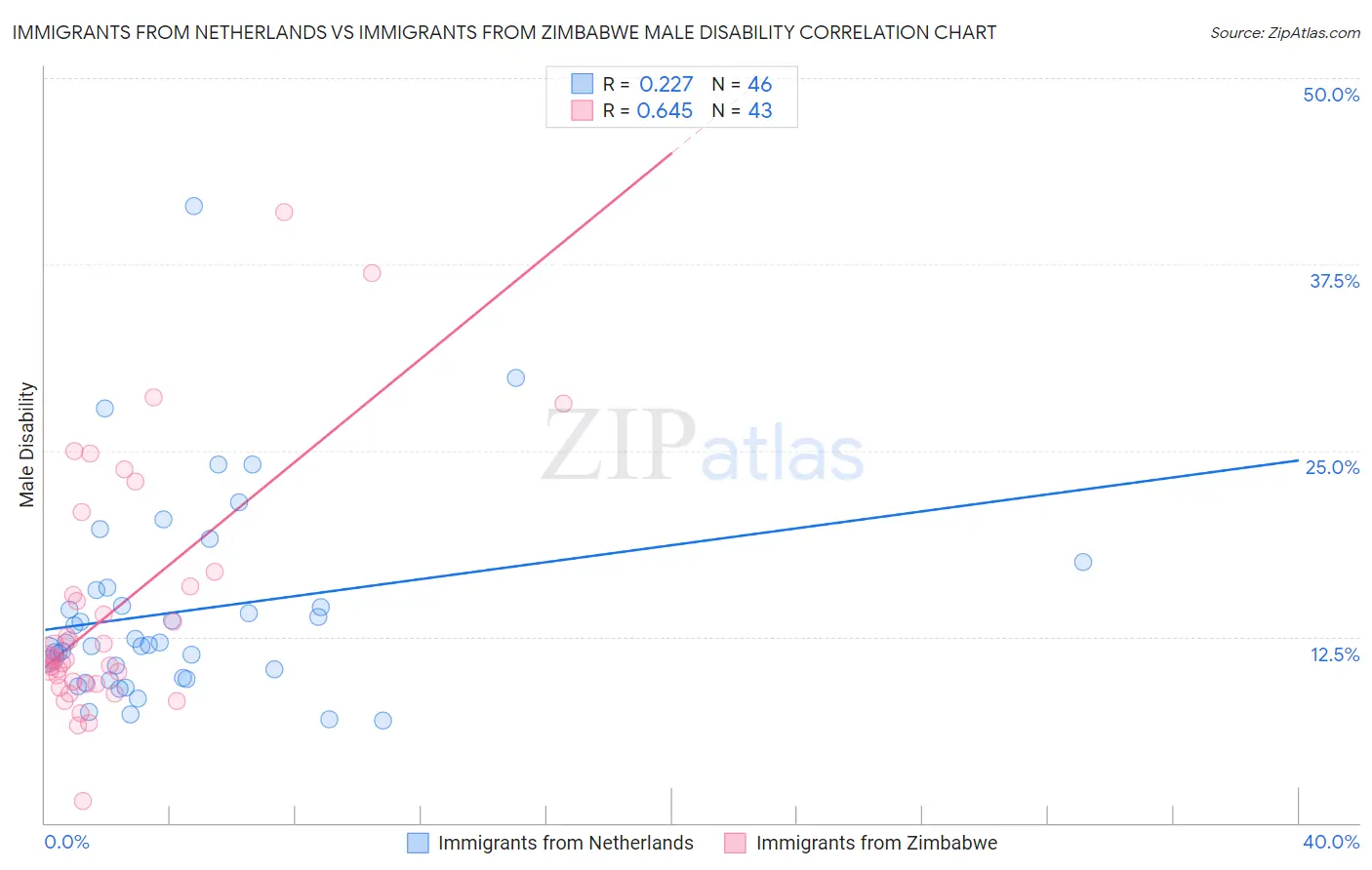 Immigrants from Netherlands vs Immigrants from Zimbabwe Male Disability