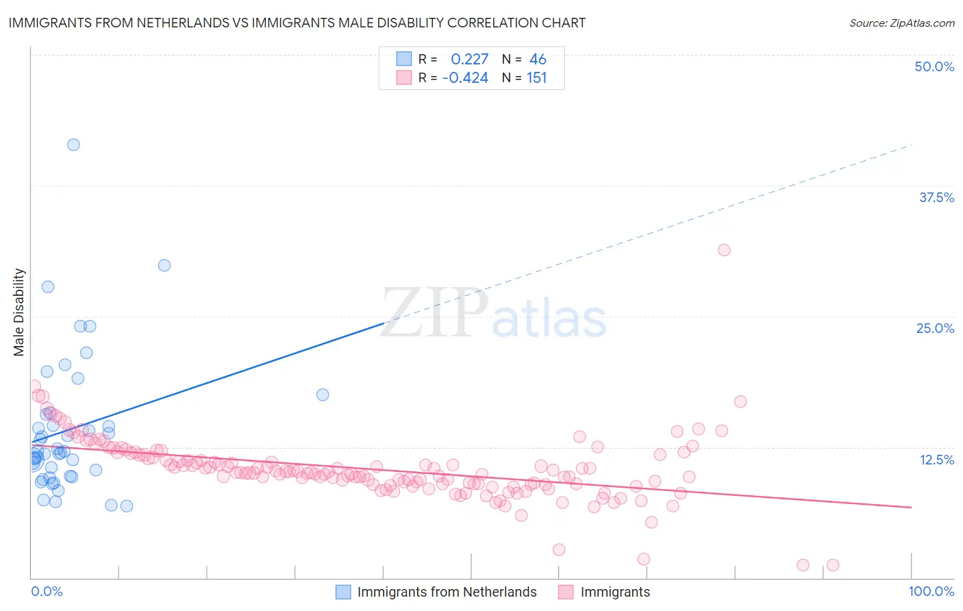Immigrants from Netherlands vs Immigrants Male Disability