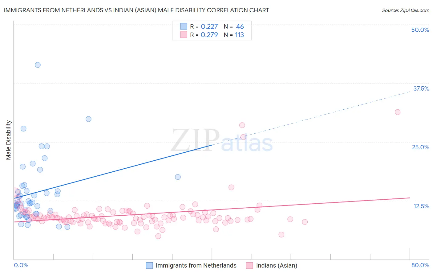 Immigrants from Netherlands vs Indian (Asian) Male Disability