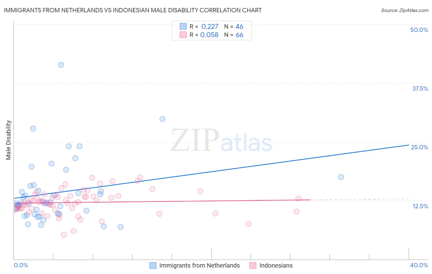Immigrants from Netherlands vs Indonesian Male Disability