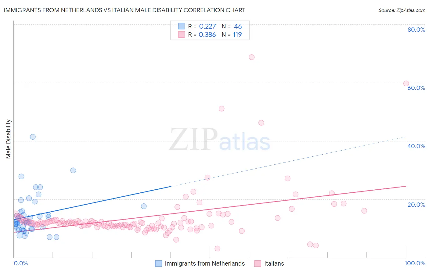 Immigrants from Netherlands vs Italian Male Disability