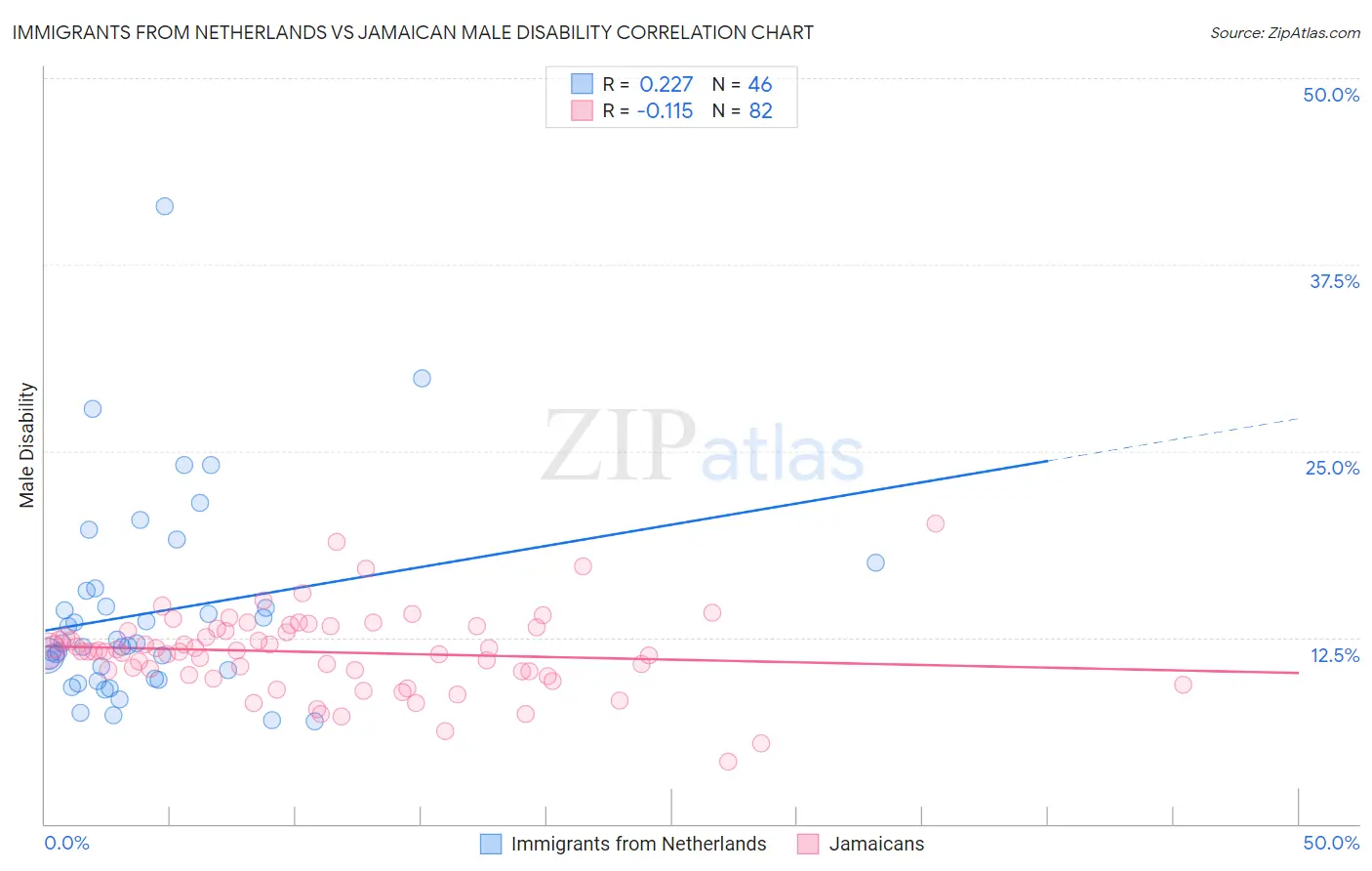 Immigrants from Netherlands vs Jamaican Male Disability
