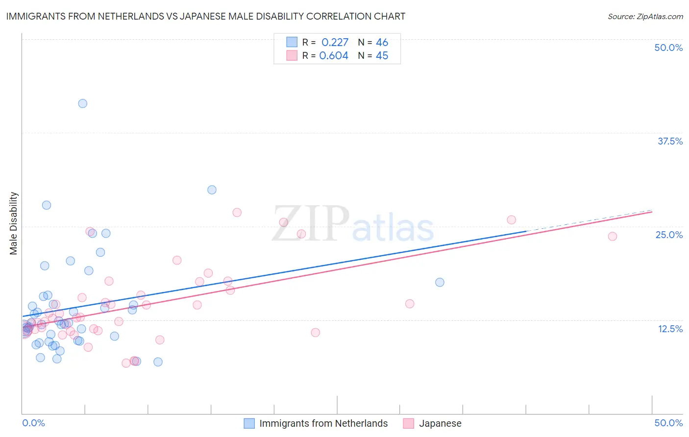 Immigrants from Netherlands vs Japanese Male Disability