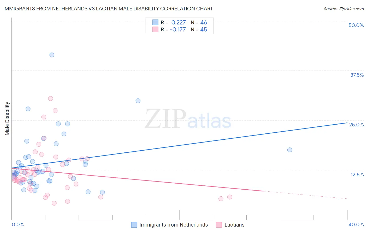 Immigrants from Netherlands vs Laotian Male Disability