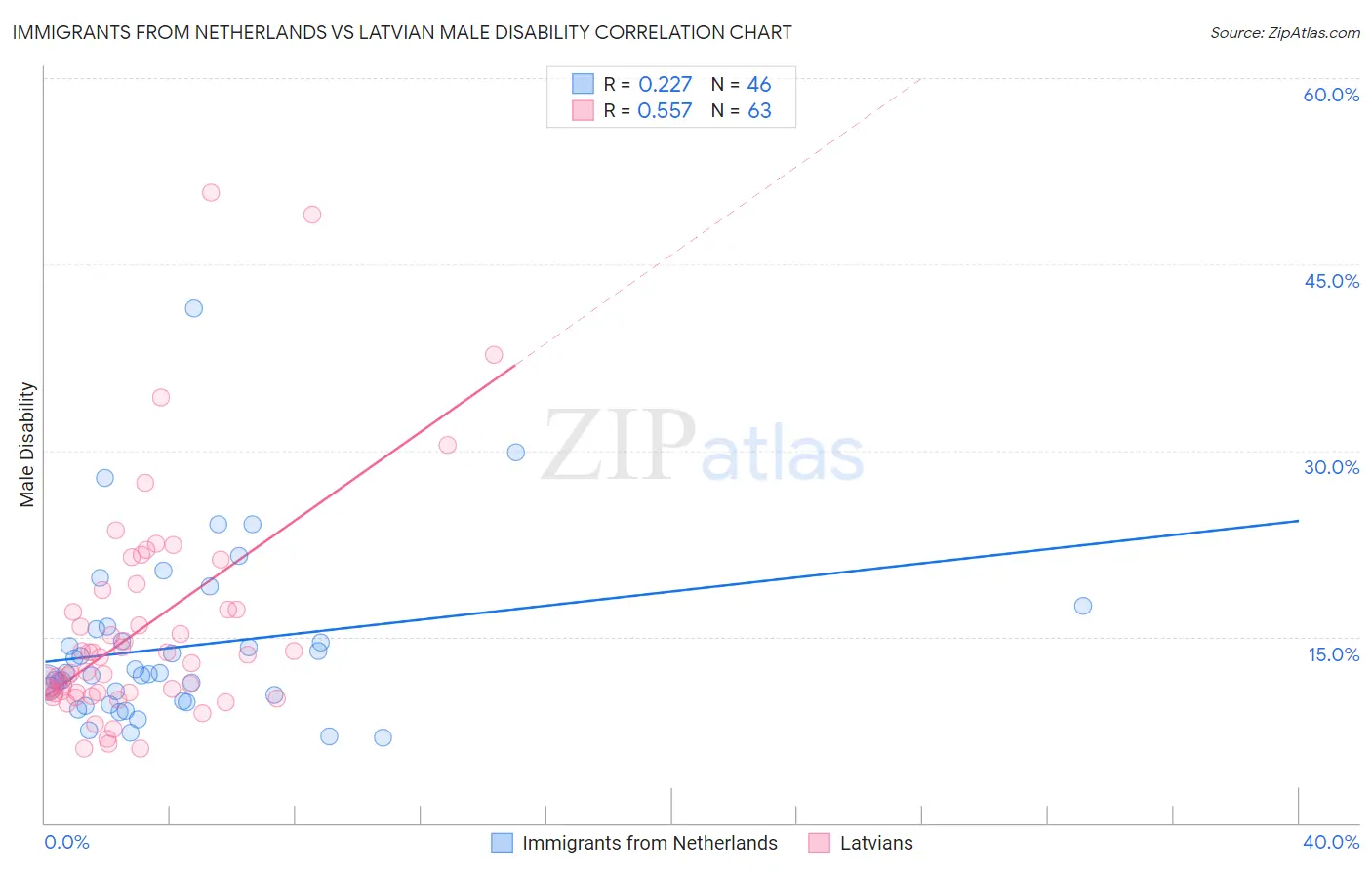 Immigrants from Netherlands vs Latvian Male Disability