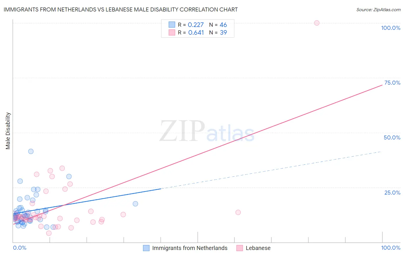 Immigrants from Netherlands vs Lebanese Male Disability
