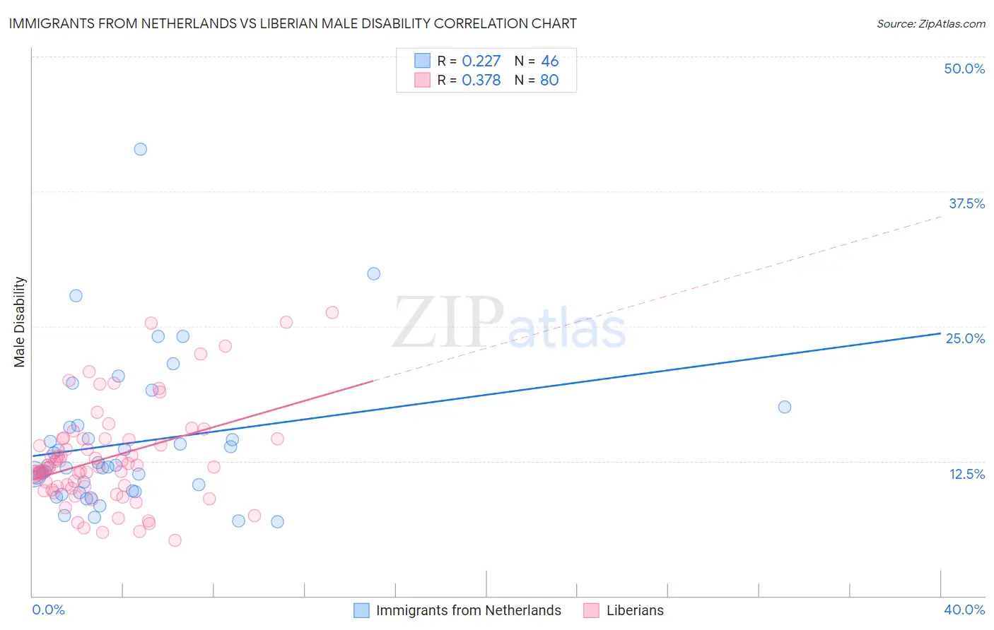 Immigrants from Netherlands vs Liberian Male Disability