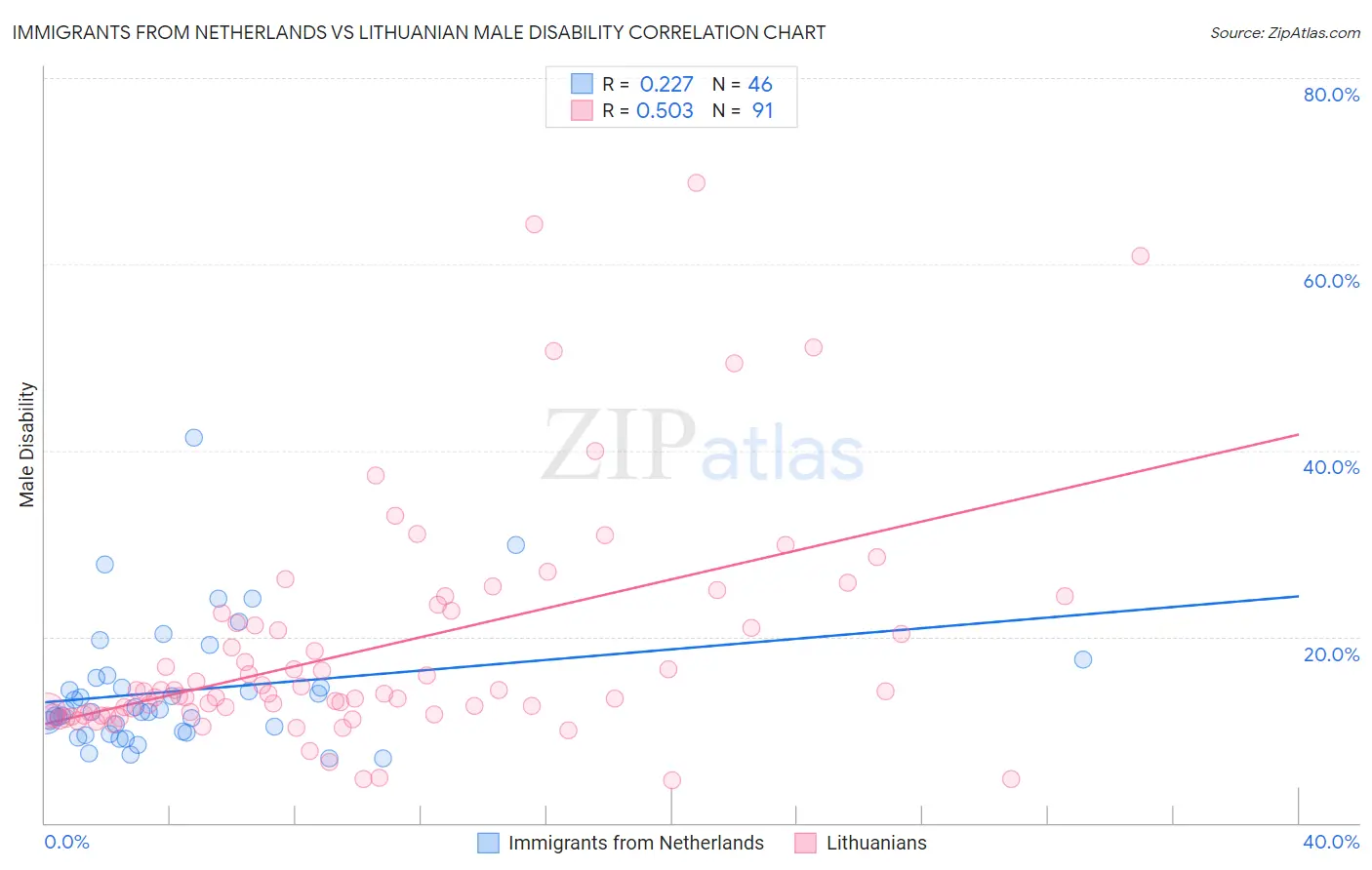 Immigrants from Netherlands vs Lithuanian Male Disability