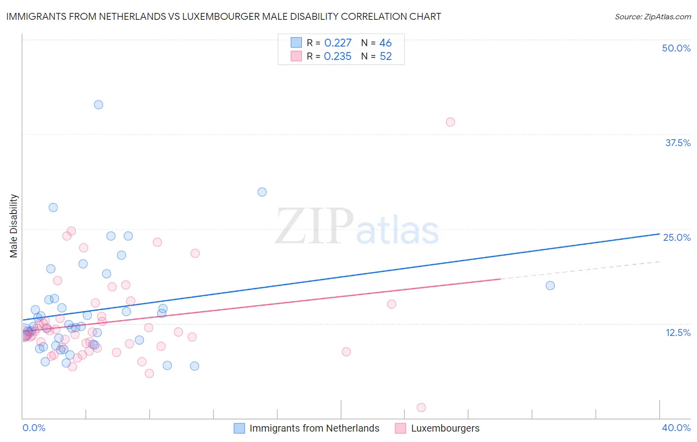 Immigrants from Netherlands vs Luxembourger Male Disability