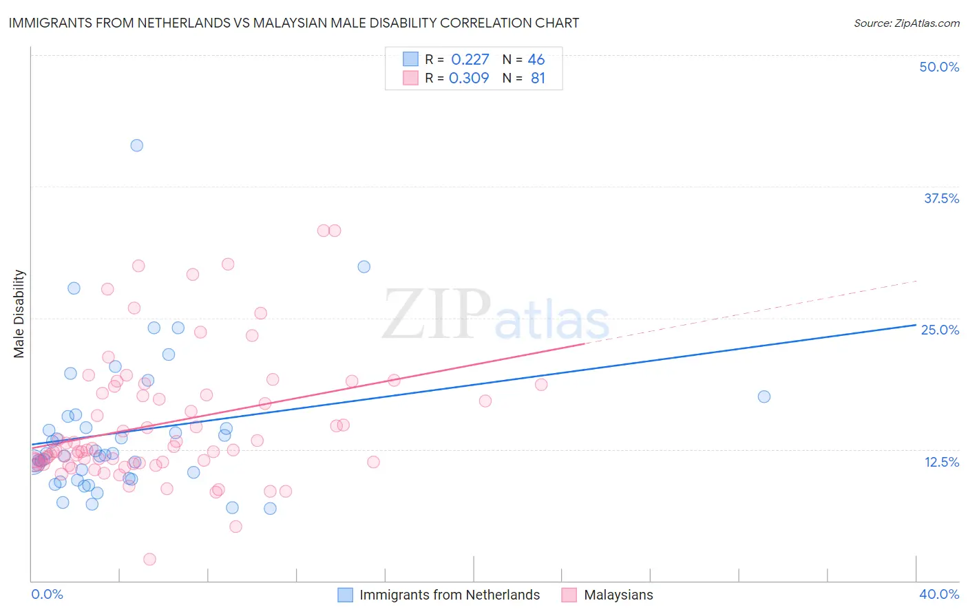 Immigrants from Netherlands vs Malaysian Male Disability