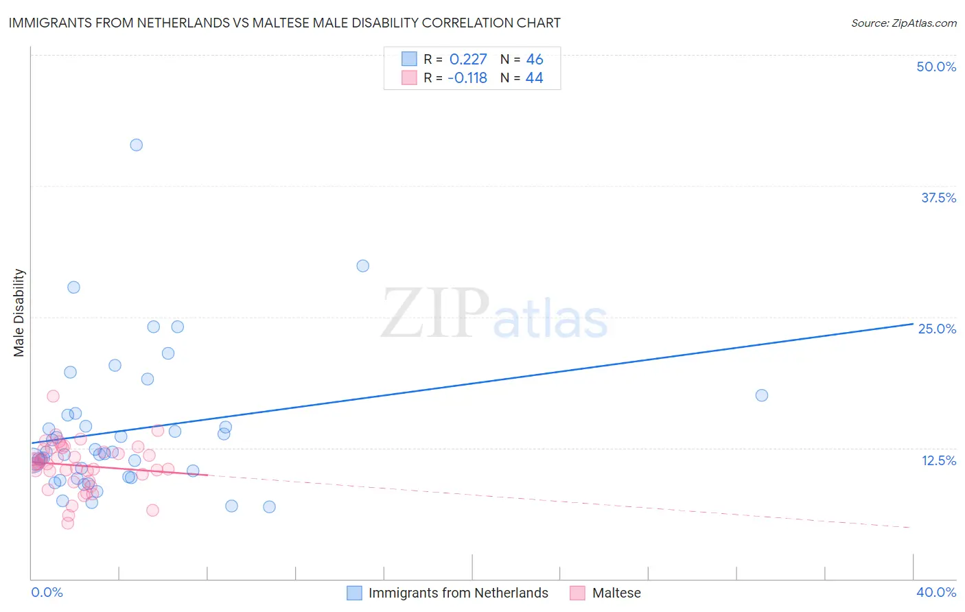 Immigrants from Netherlands vs Maltese Male Disability