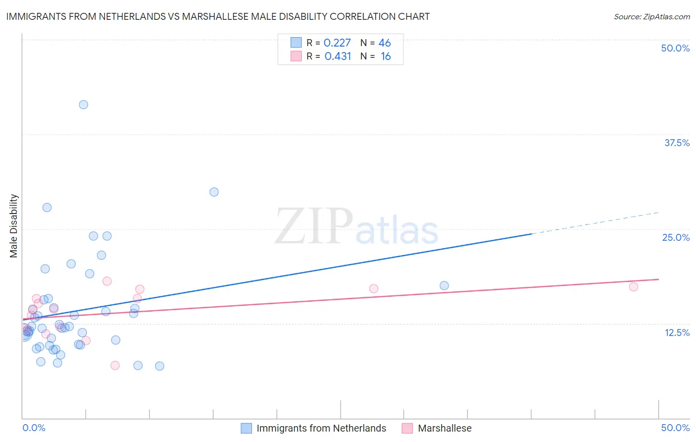 Immigrants from Netherlands vs Marshallese Male Disability