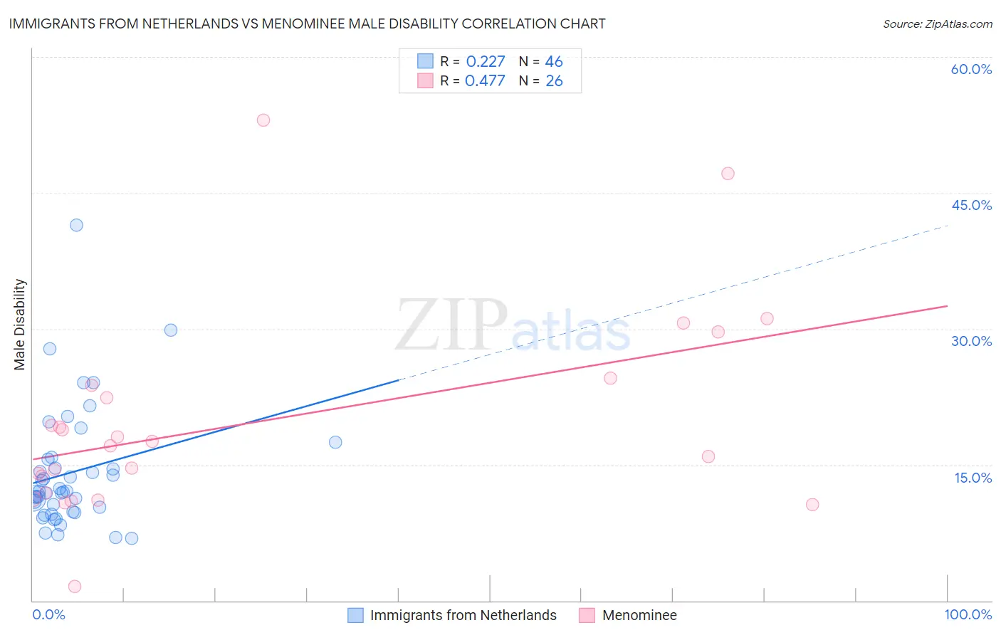 Immigrants from Netherlands vs Menominee Male Disability