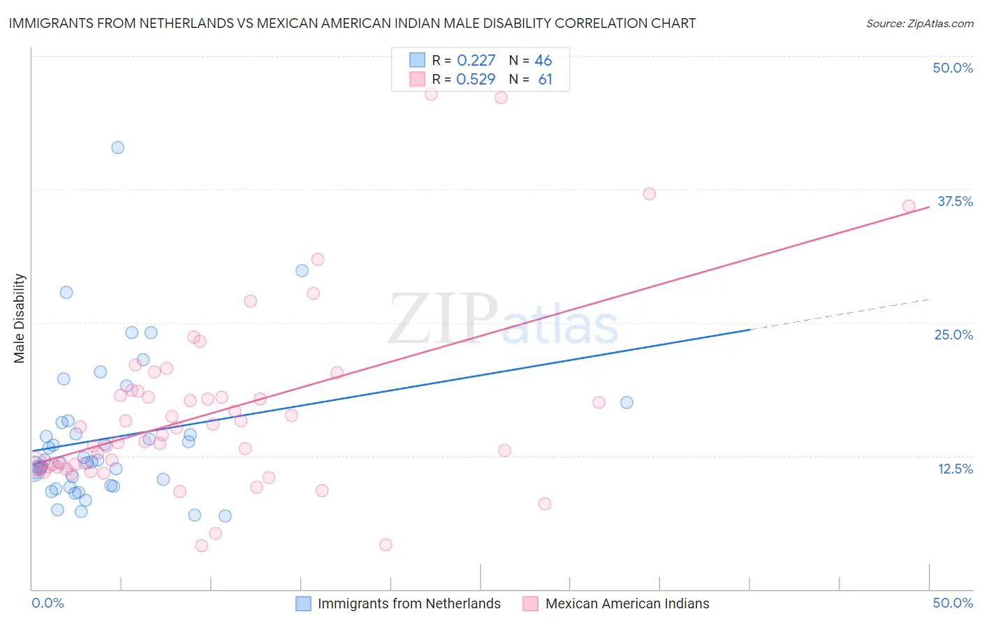 Immigrants from Netherlands vs Mexican American Indian Male Disability
