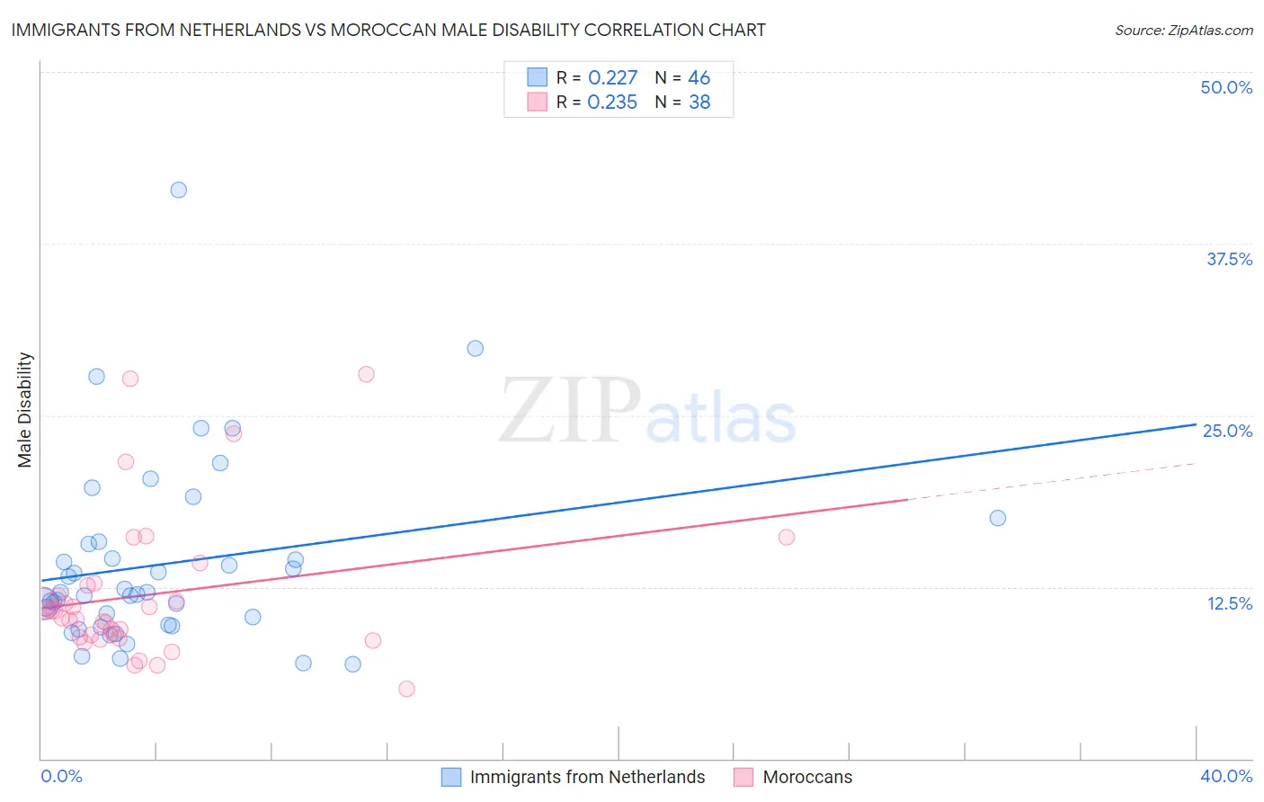 Immigrants from Netherlands vs Moroccan Male Disability