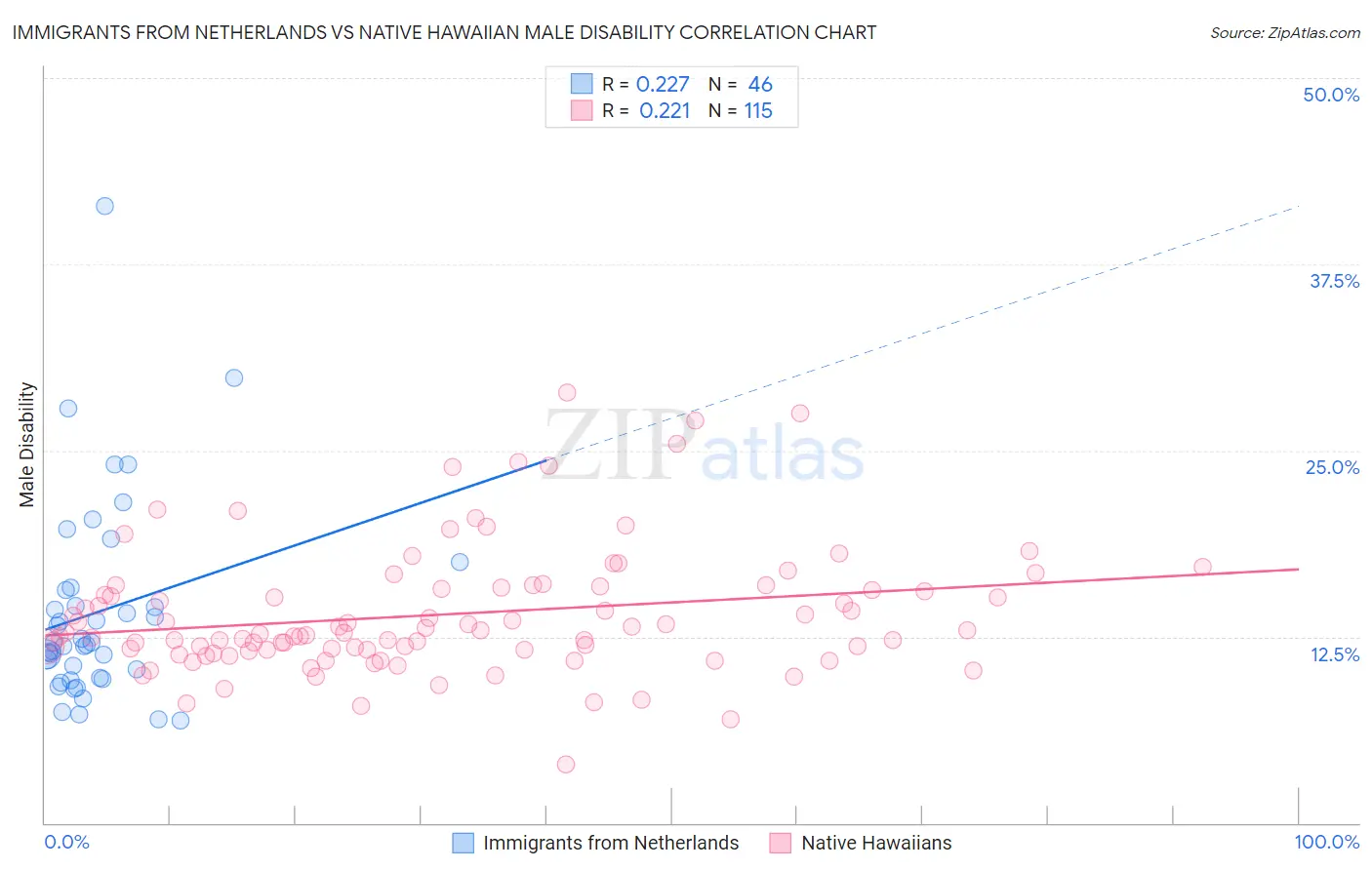 Immigrants from Netherlands vs Native Hawaiian Male Disability
