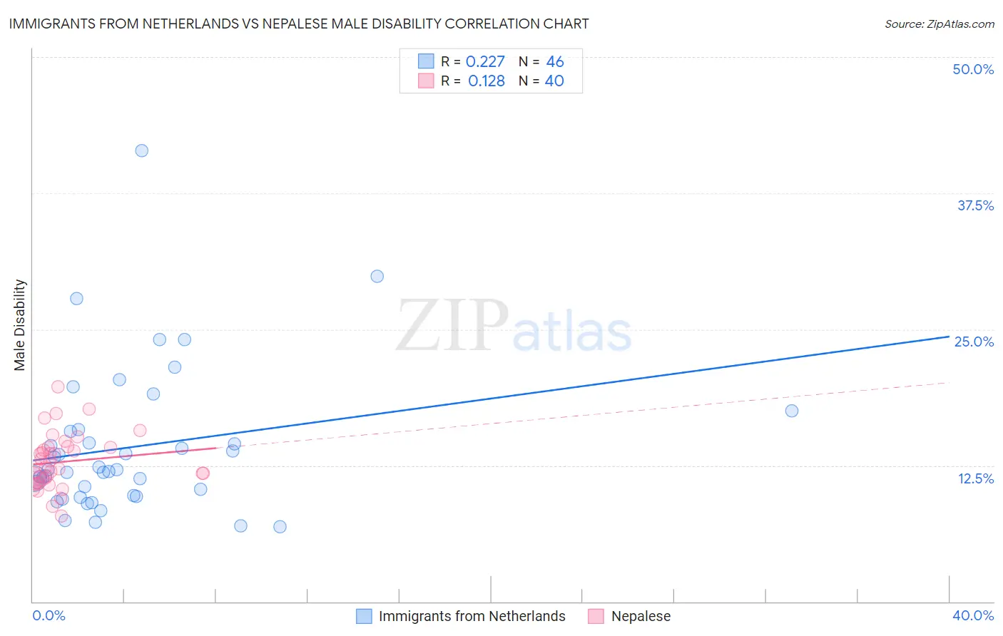 Immigrants from Netherlands vs Nepalese Male Disability