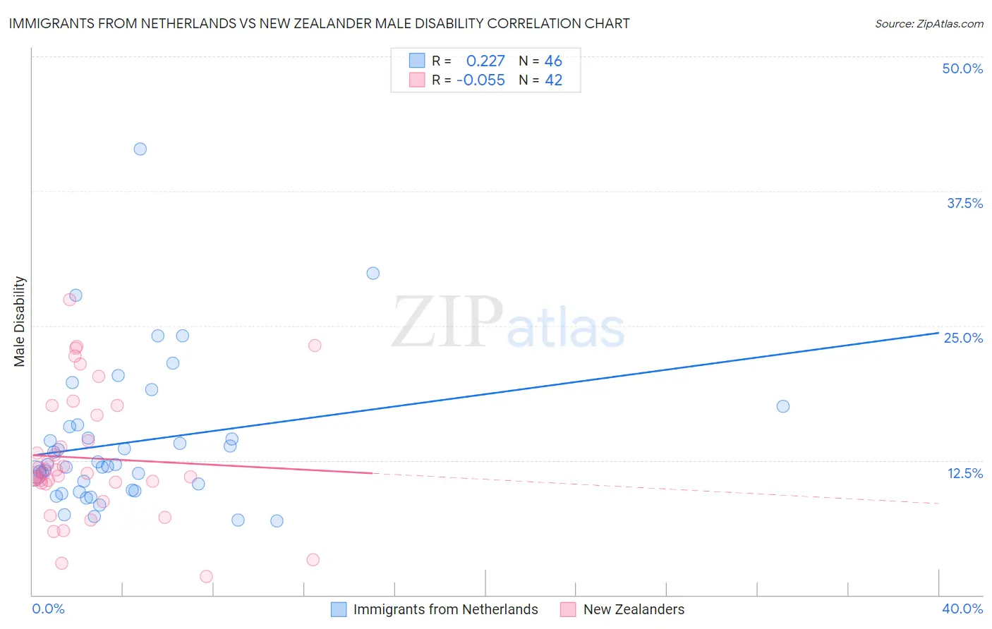 Immigrants from Netherlands vs New Zealander Male Disability