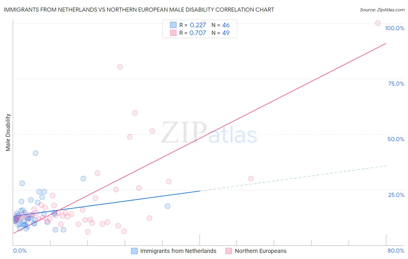 Immigrants from Netherlands vs Northern European Male Disability