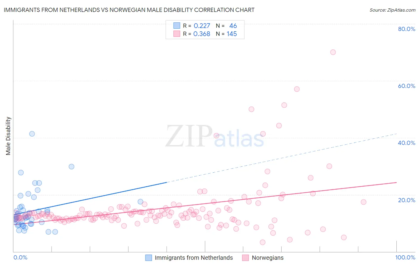 Immigrants from Netherlands vs Norwegian Male Disability