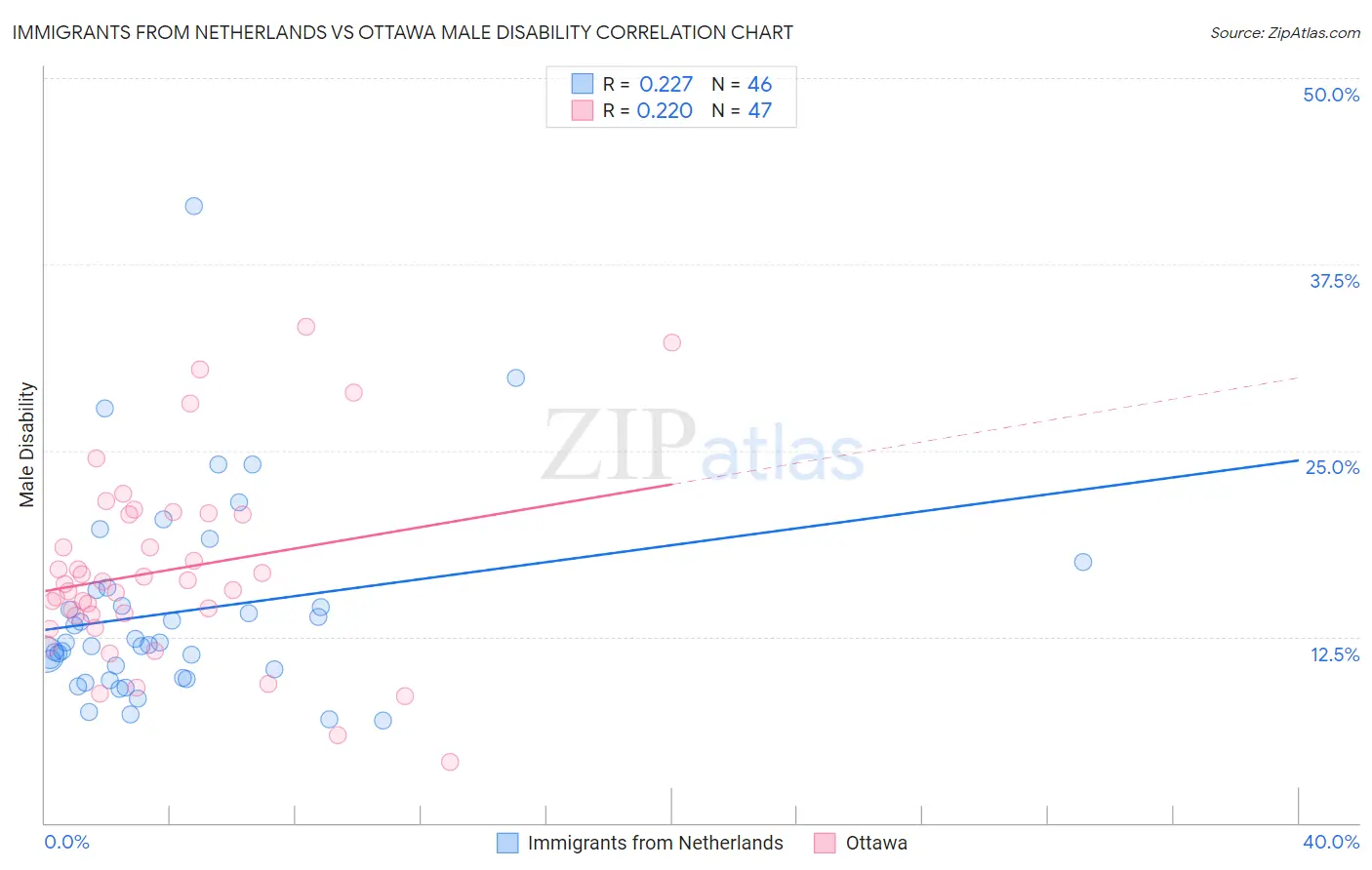 Immigrants from Netherlands vs Ottawa Male Disability