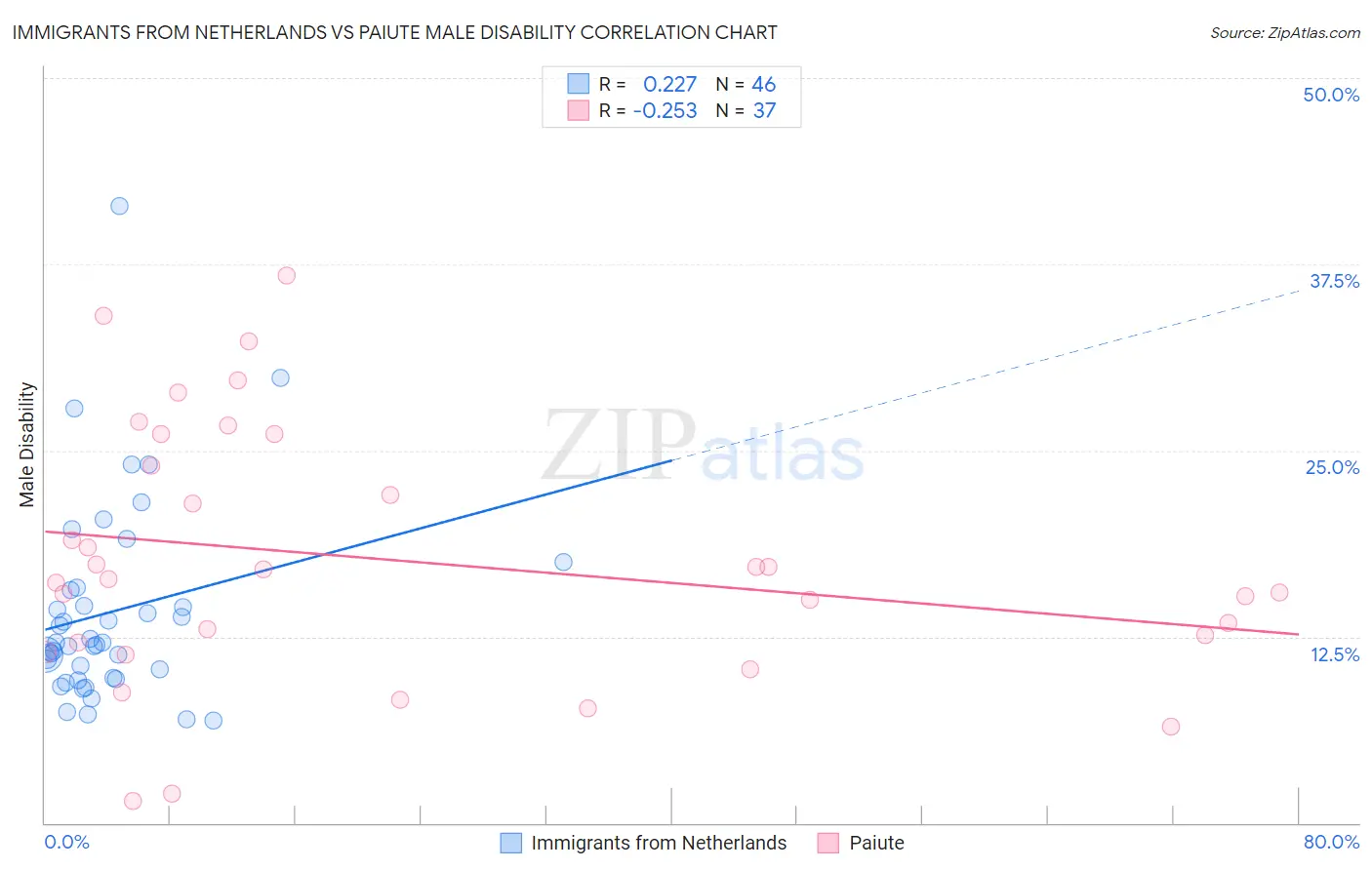 Immigrants from Netherlands vs Paiute Male Disability