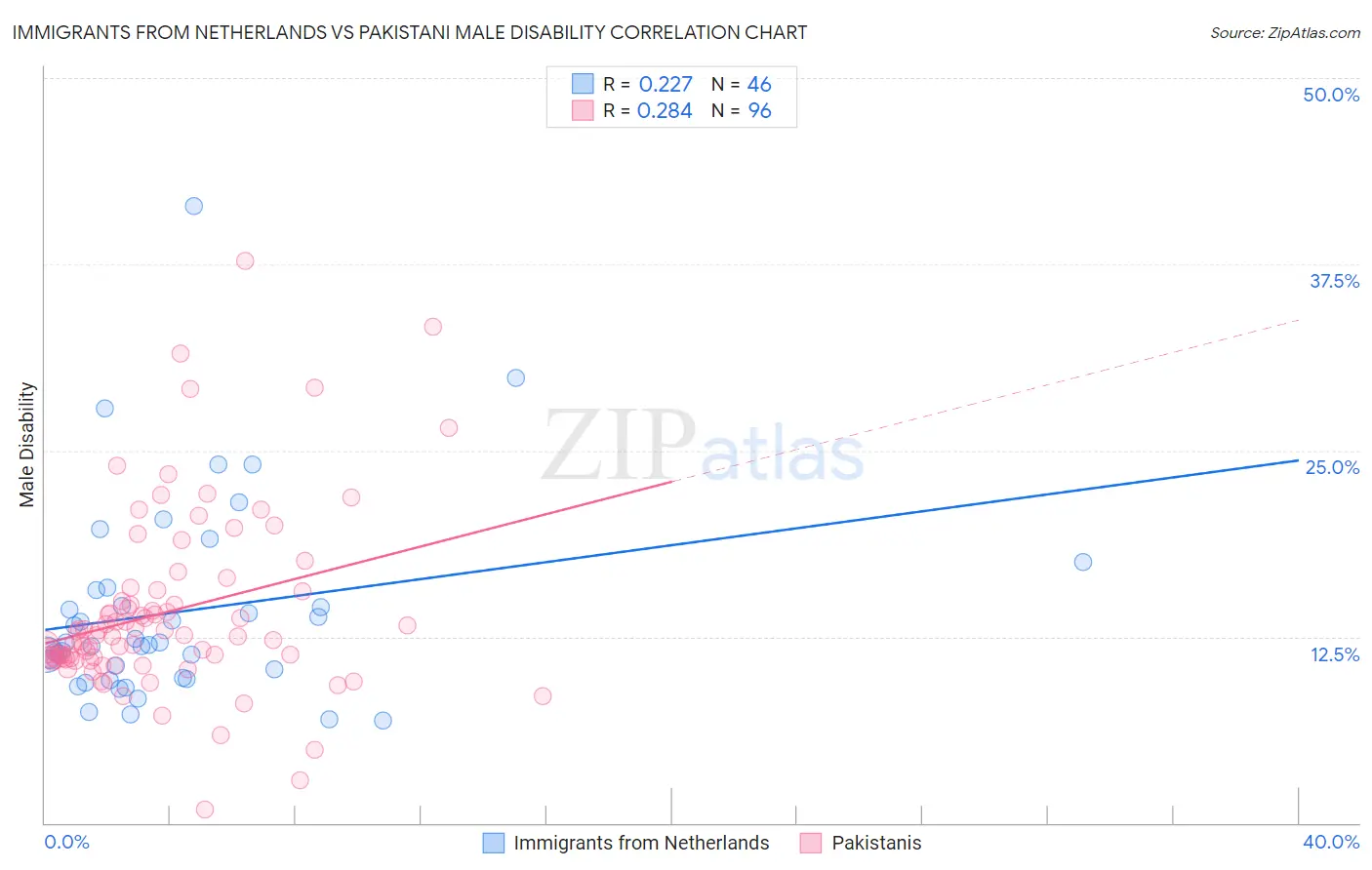 Immigrants from Netherlands vs Pakistani Male Disability