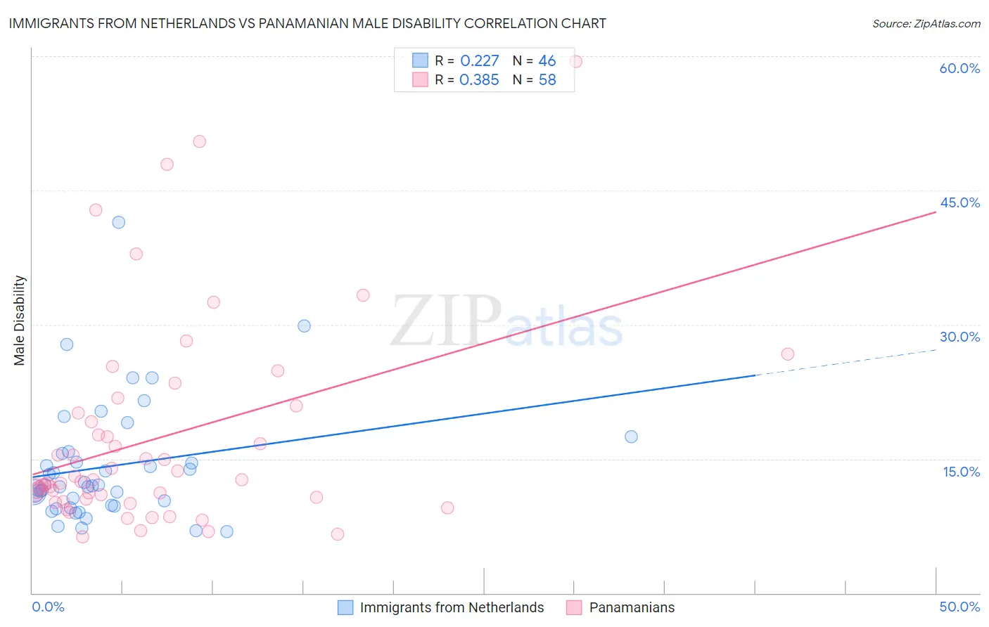 Immigrants from Netherlands vs Panamanian Male Disability