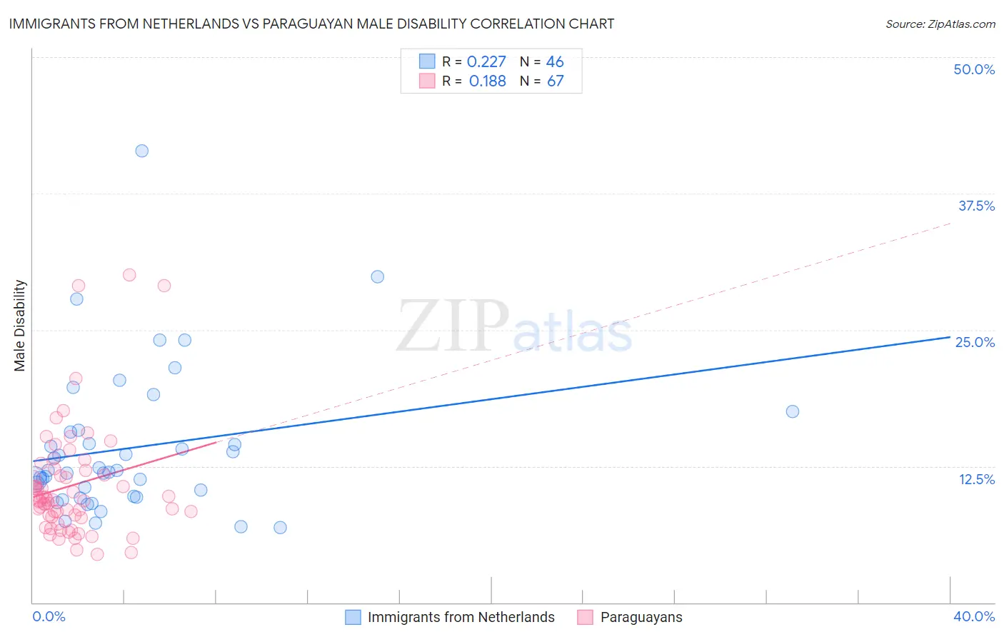 Immigrants from Netherlands vs Paraguayan Male Disability