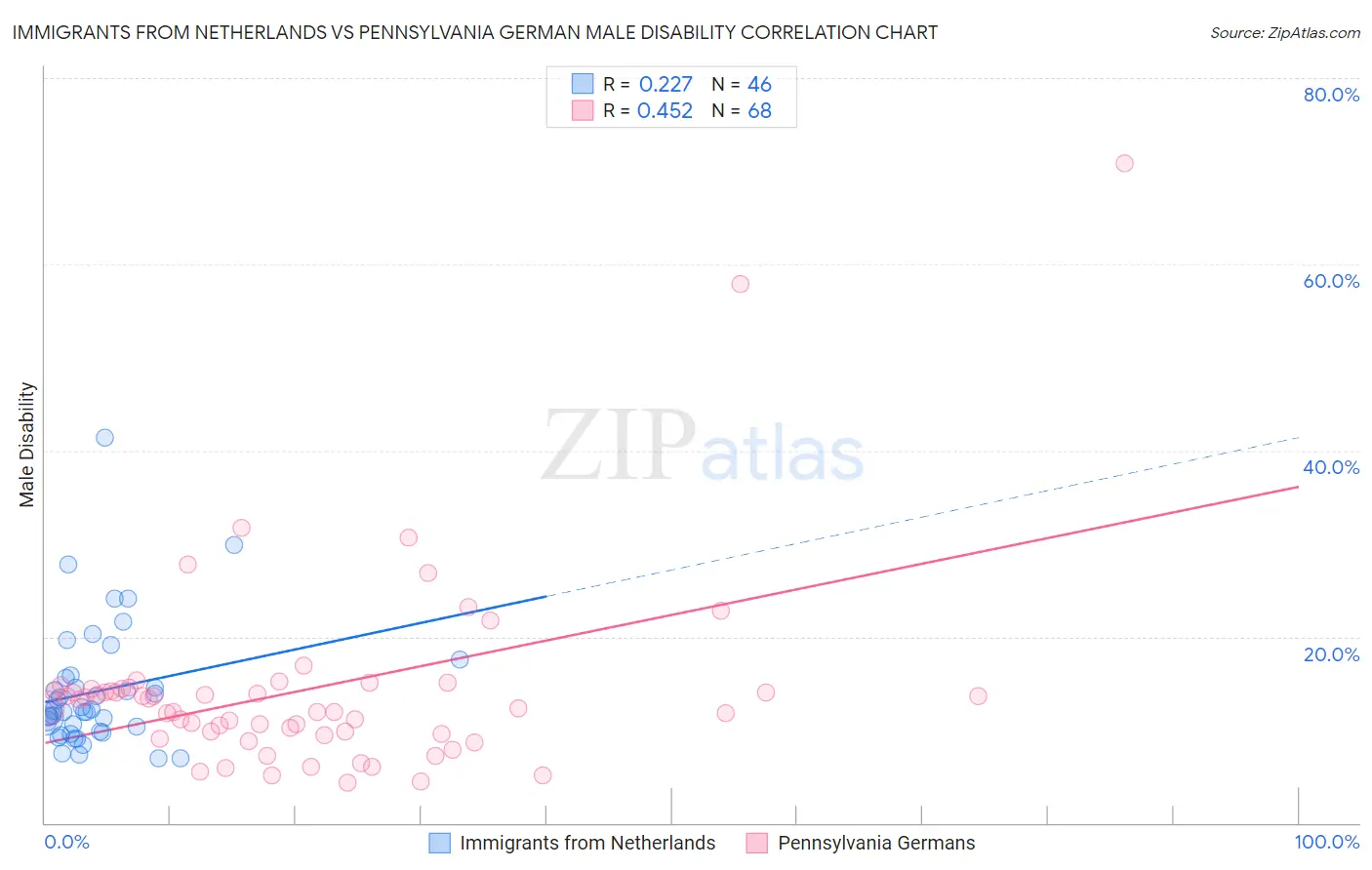 Immigrants from Netherlands vs Pennsylvania German Male Disability