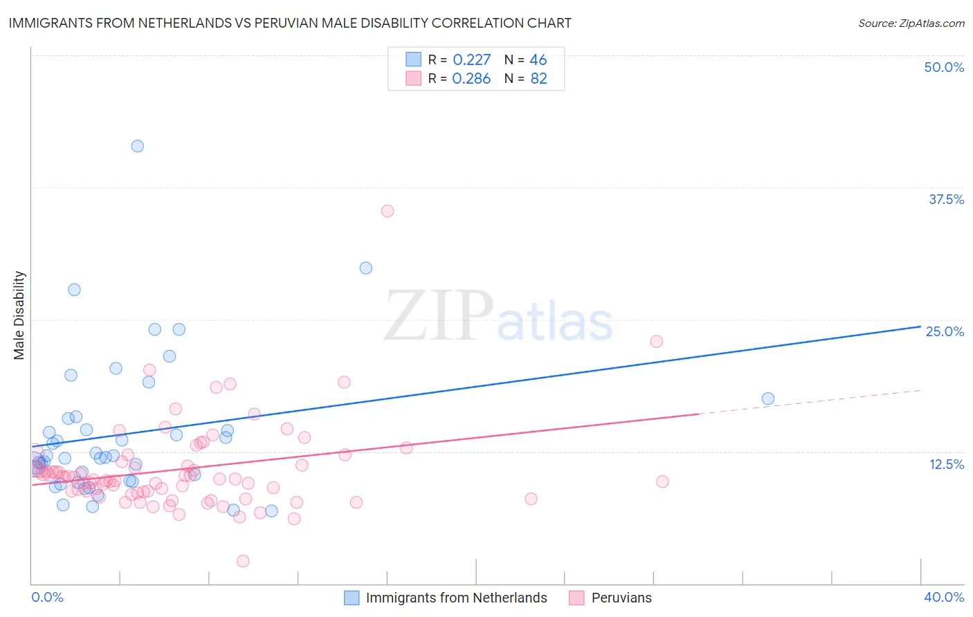 Immigrants from Netherlands vs Peruvian Male Disability