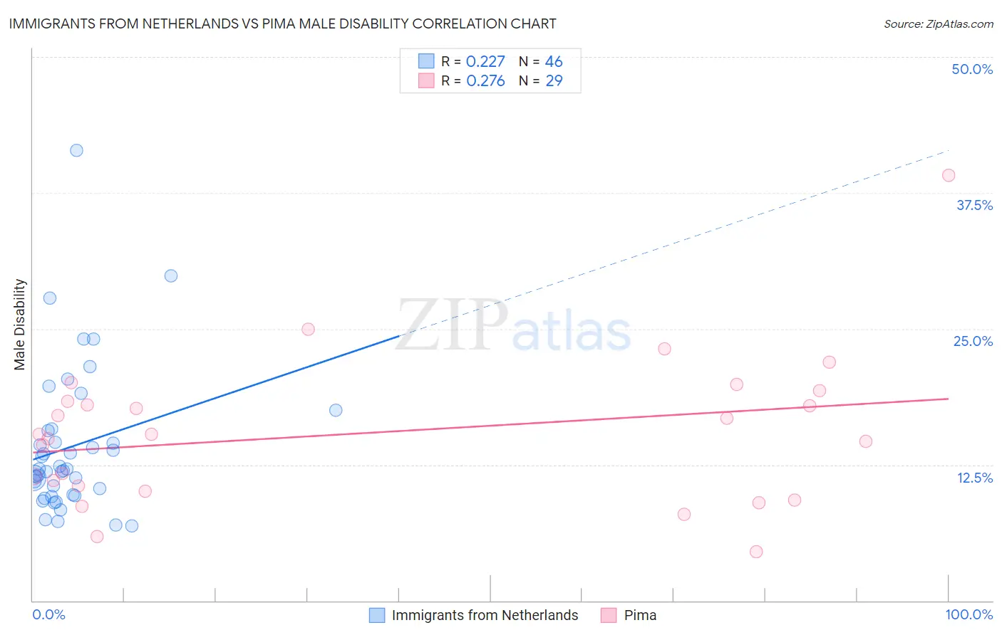 Immigrants from Netherlands vs Pima Male Disability