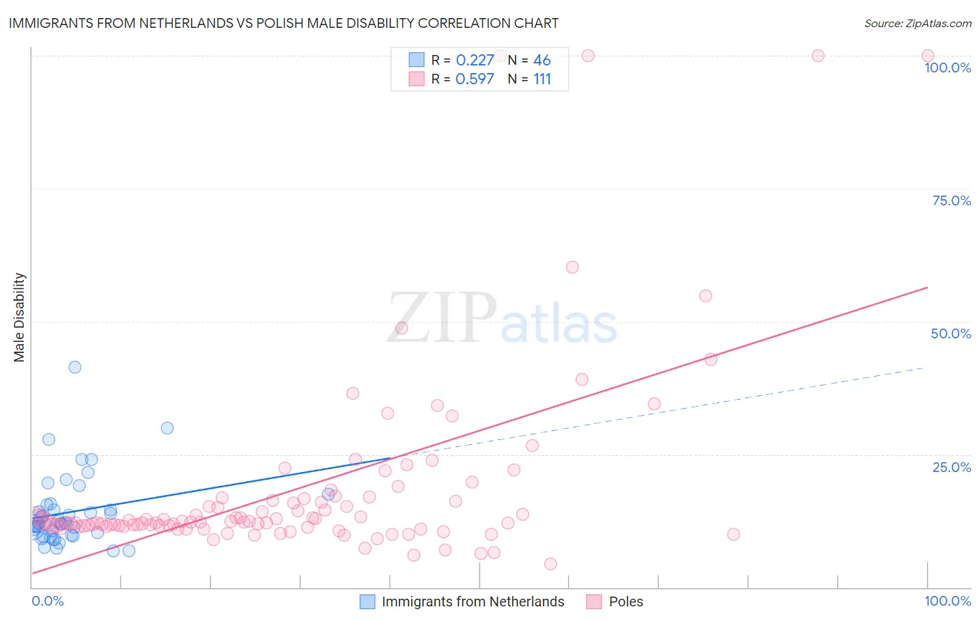 Immigrants from Netherlands vs Polish Male Disability