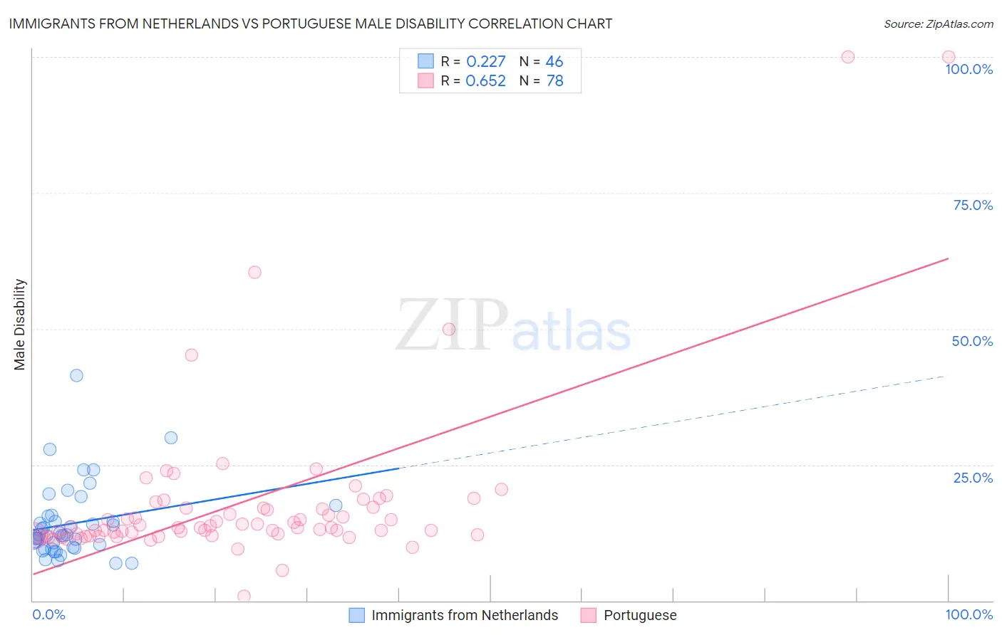 Immigrants from Netherlands vs Portuguese Male Disability