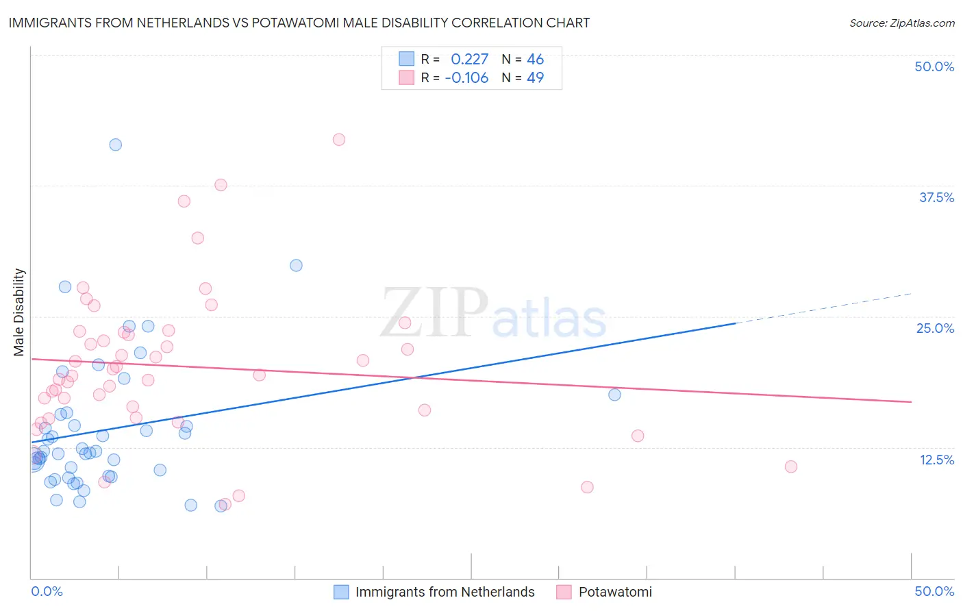 Immigrants from Netherlands vs Potawatomi Male Disability