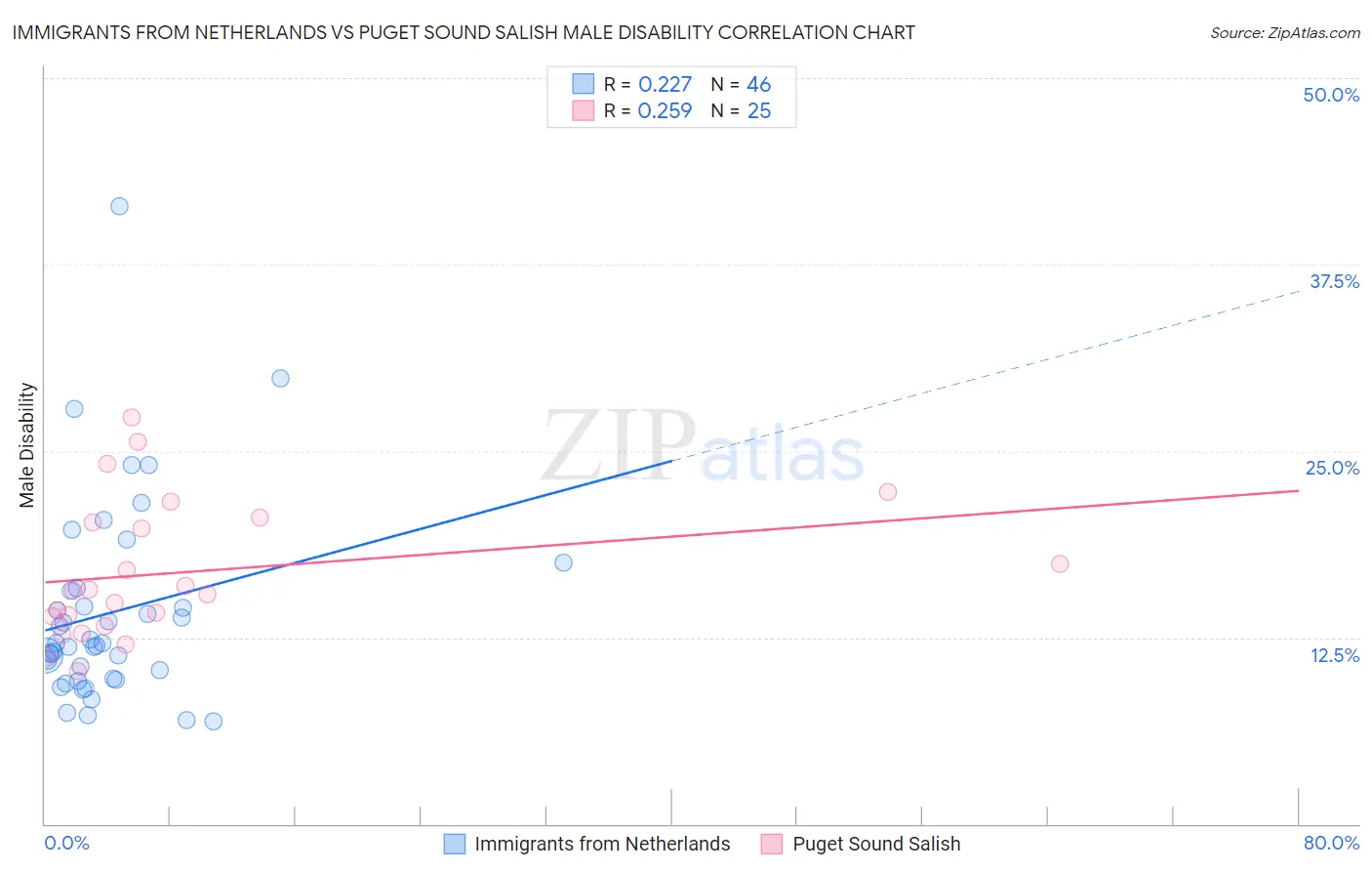 Immigrants from Netherlands vs Puget Sound Salish Male Disability