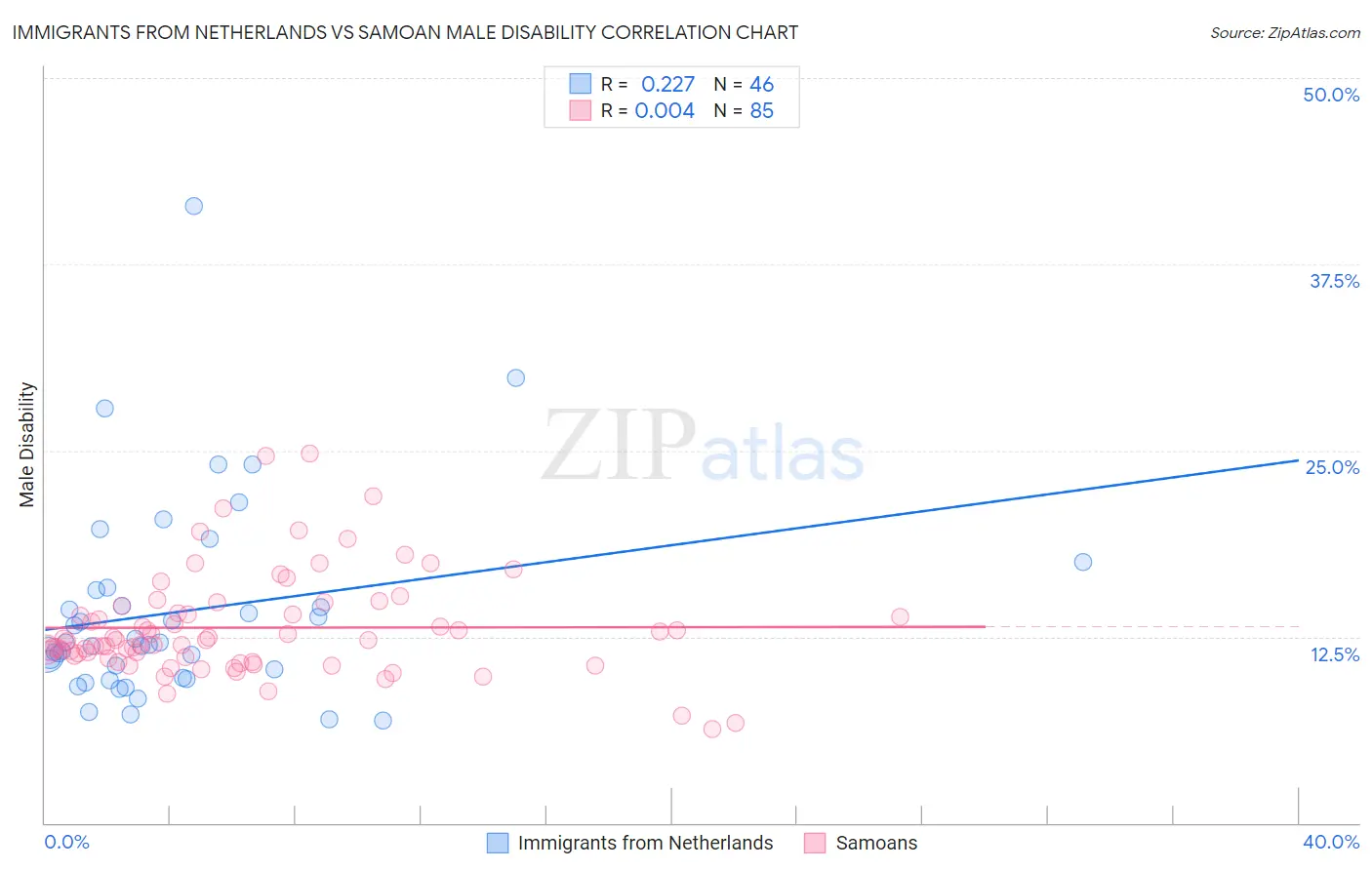 Immigrants from Netherlands vs Samoan Male Disability