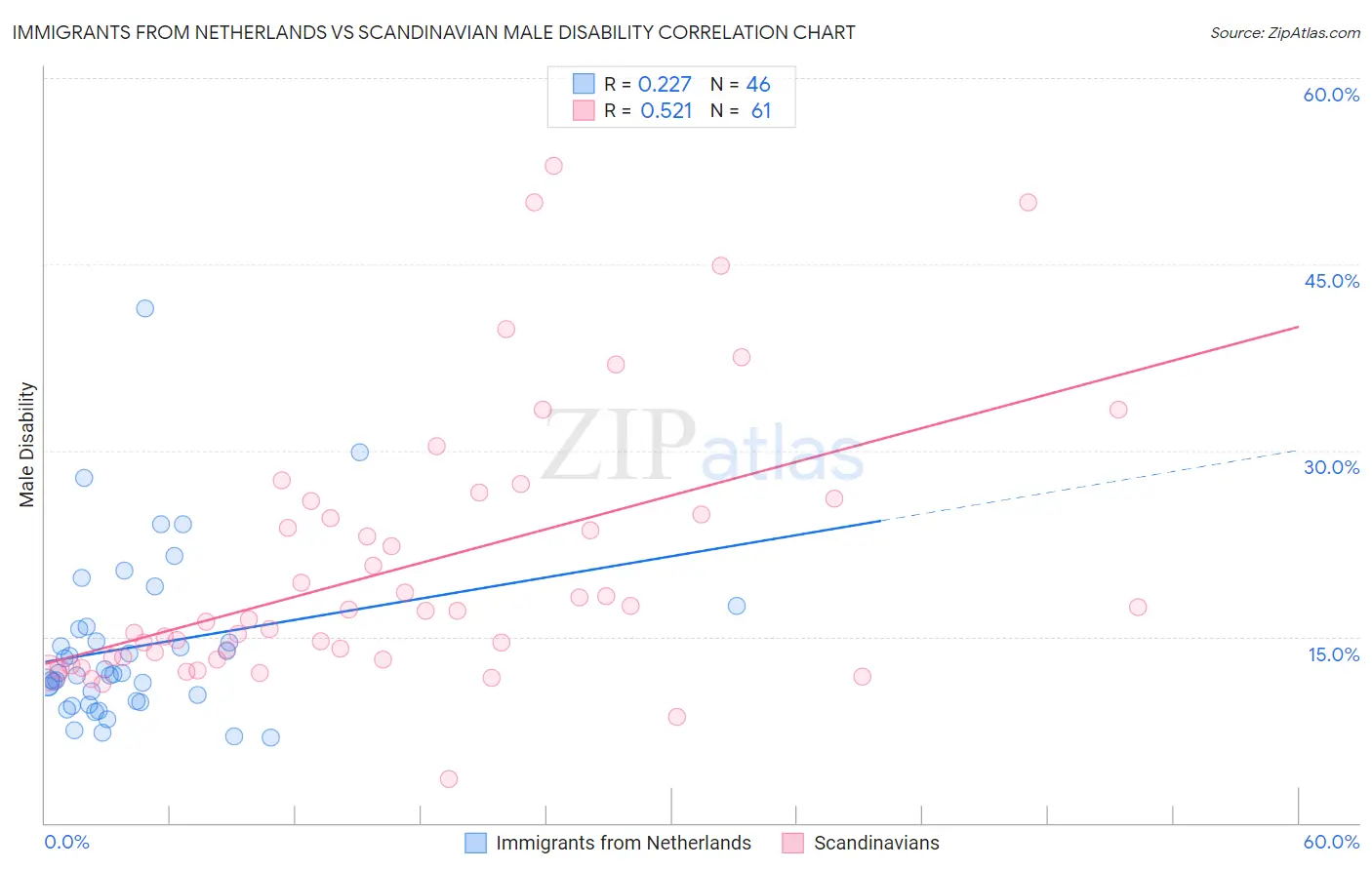 Immigrants from Netherlands vs Scandinavian Male Disability